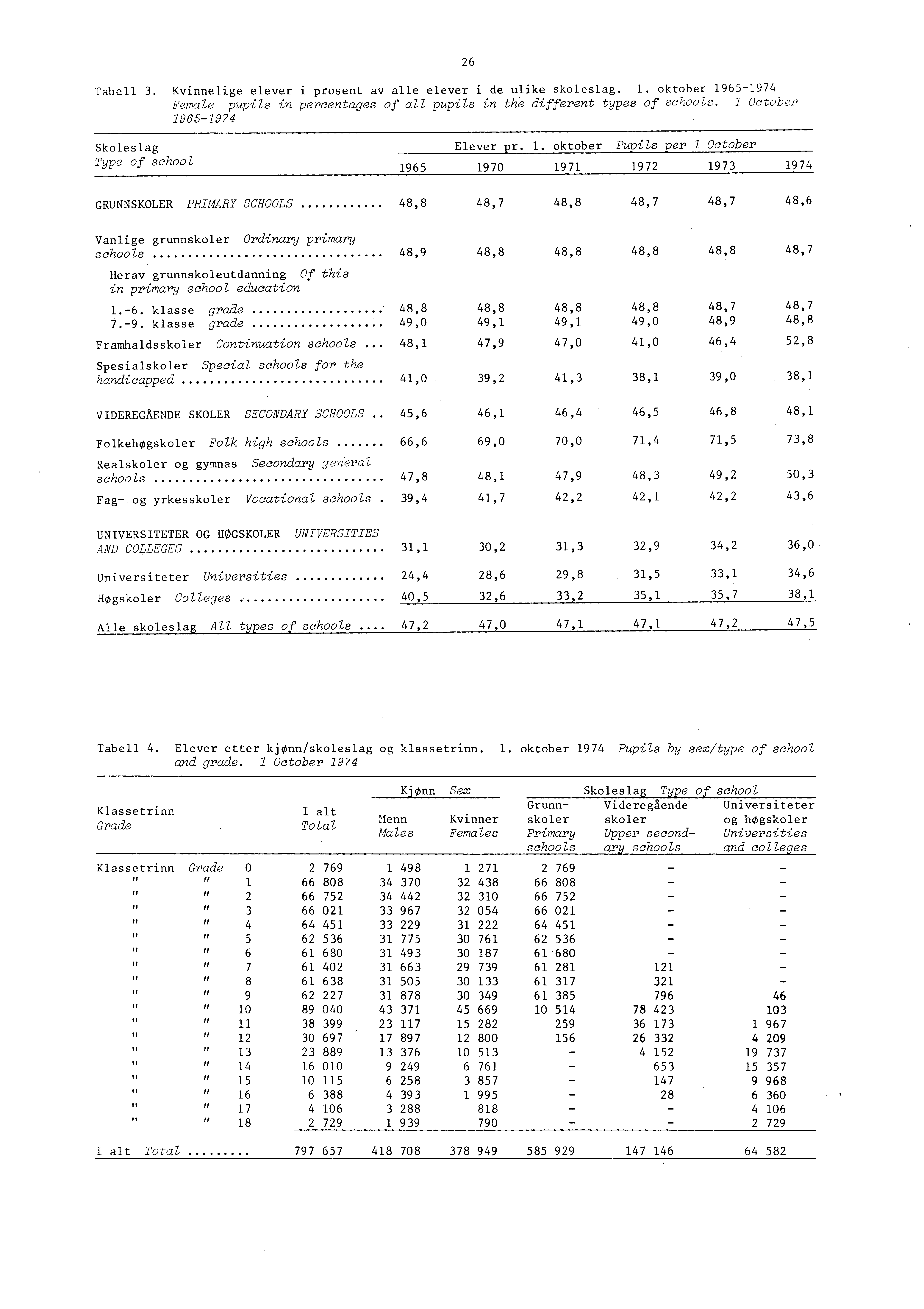 Tabell 3. Kvinnelige elever i prosent av alle elever i de ulike skoleslag.. oktober 965974 Female pupils in percentages of all pupils in the different types of schools.