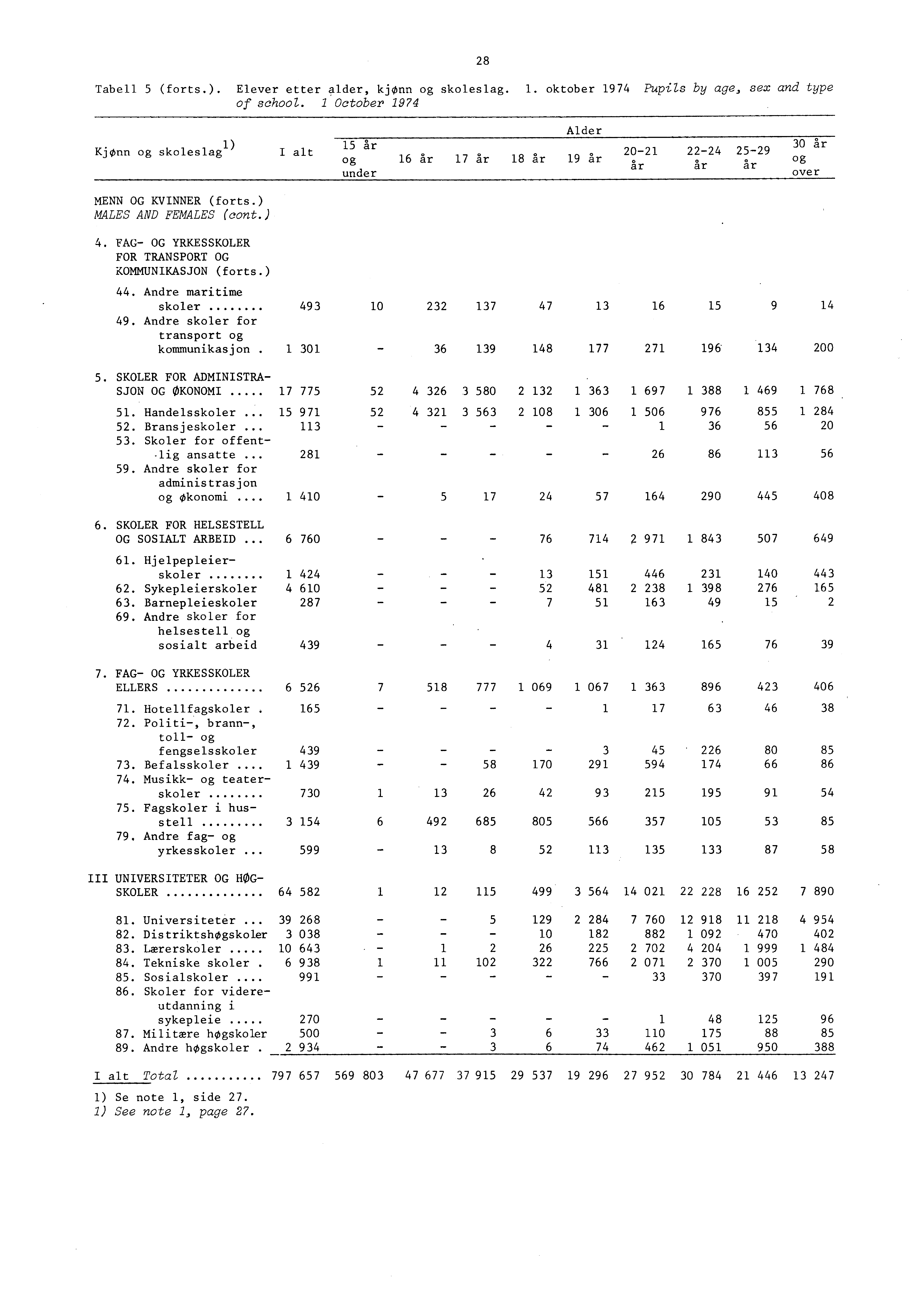 Tabell 5 (forts.). Elever etter alder, kjønn og skoleslag.. oktober 974 Pupils by age, sex and type of school.