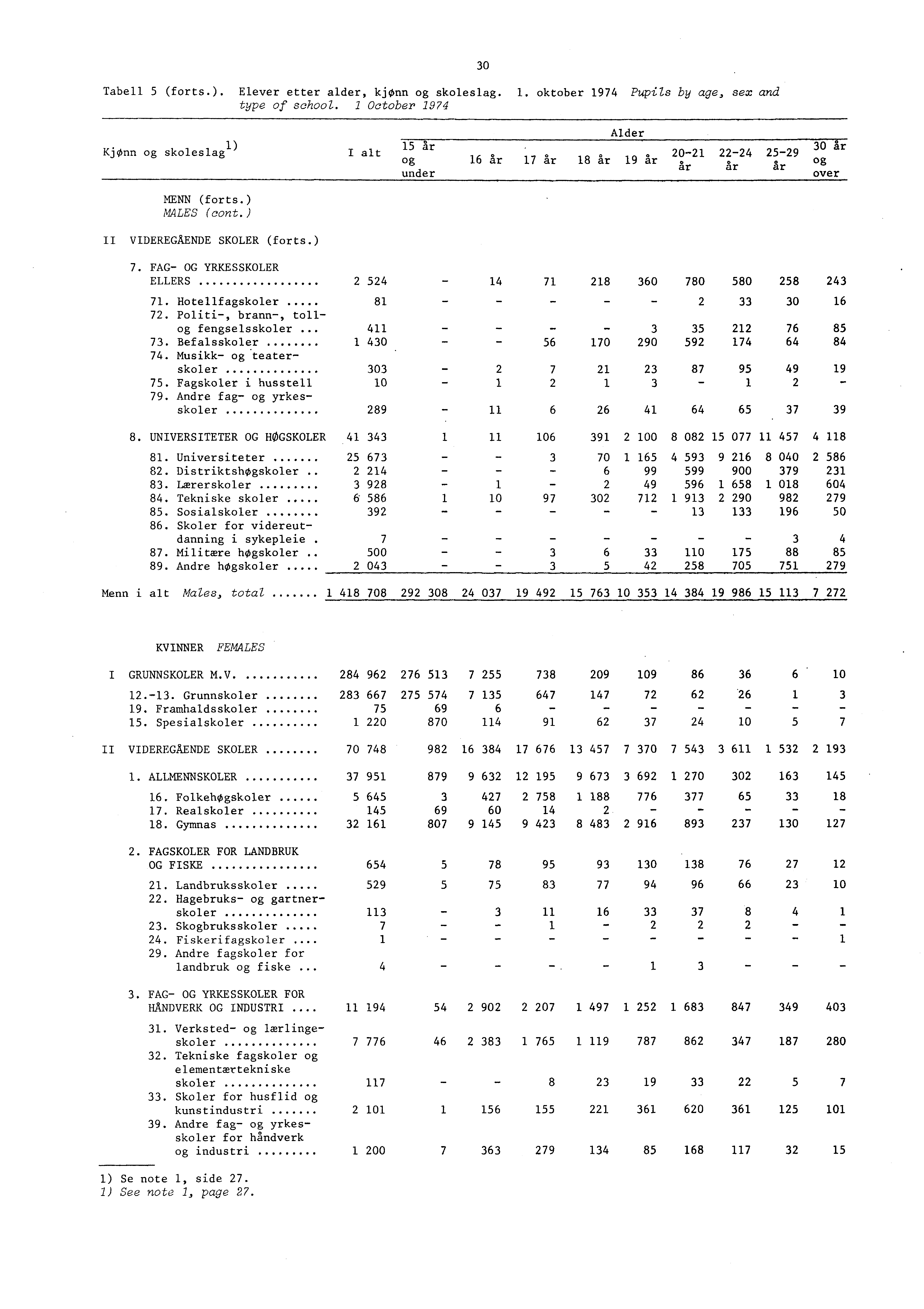 Tabell 5 (forts.). Elever etter alder, kjønn og skoleslag.. oktober 974 Pupils by age, sex and type of school. October 974 30 Kjønn og skoleslag ) MENN (forts.) MALES (cont.