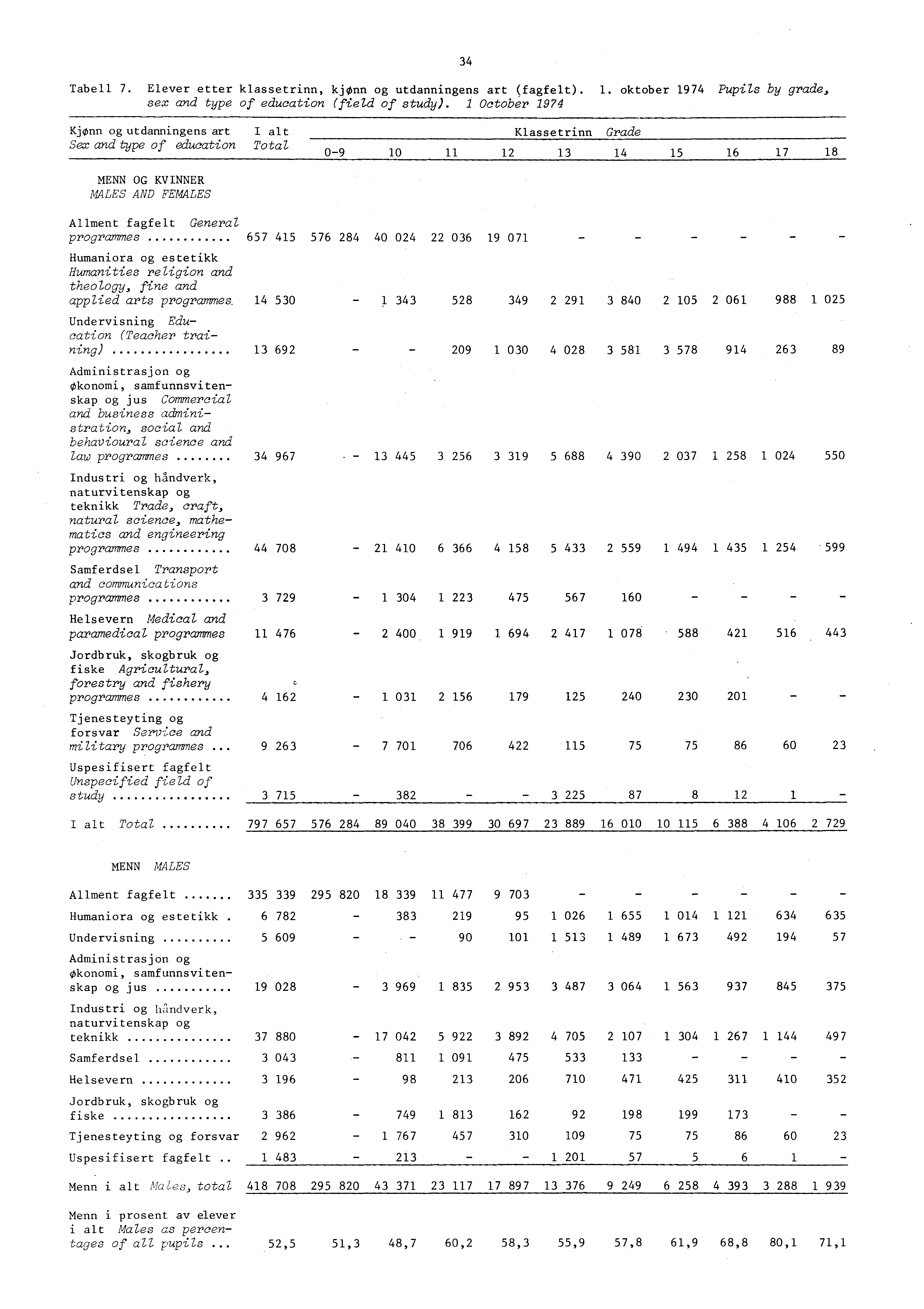 Tabell 7. Elever etter klassetrinn, kjønn og utdanningens art (fagfelt).. oktober 974 Pupils by grade, sex and type of education (field of study).