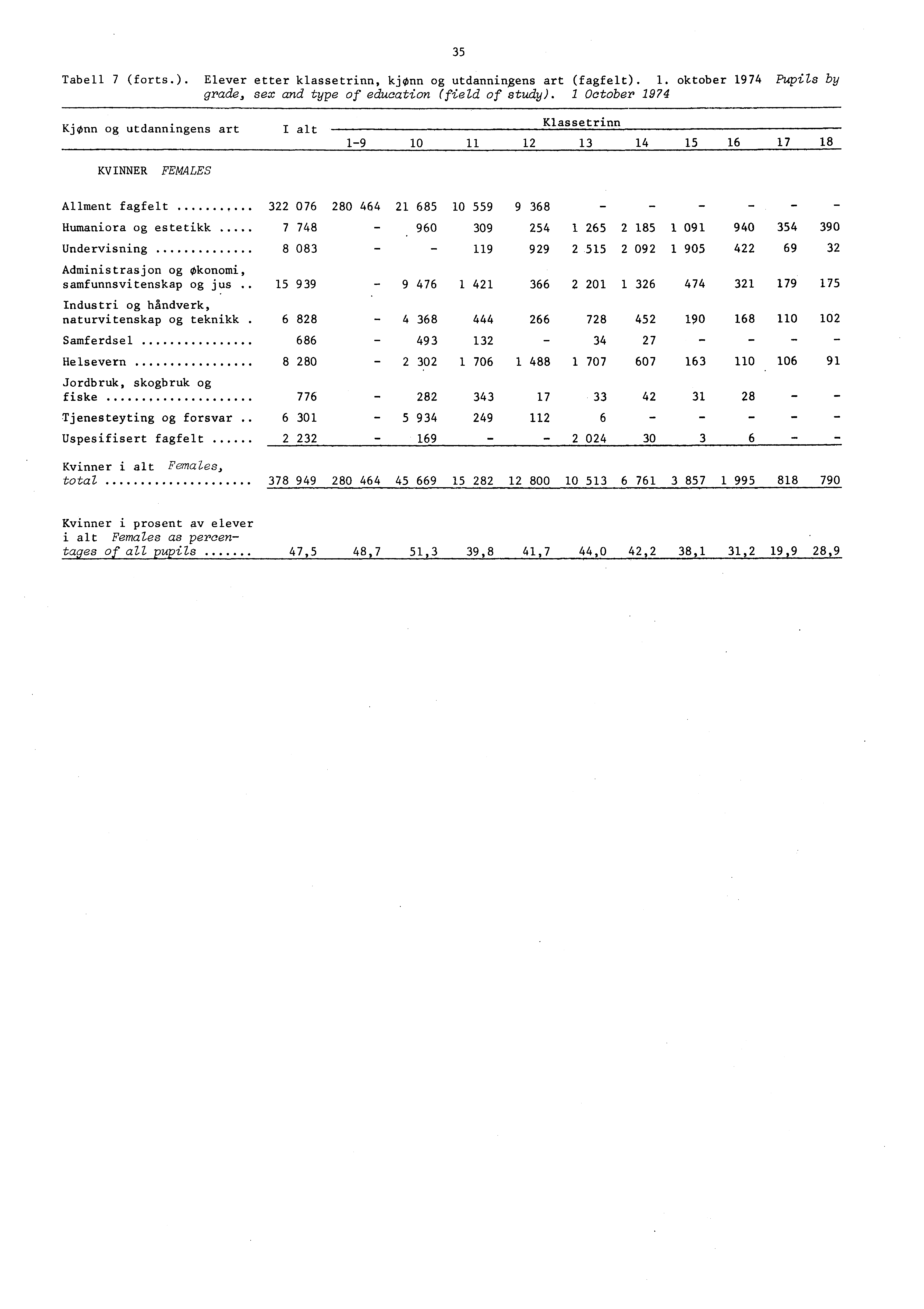 Tabell 7 (forts.). Elever etter klassetrinn, kjønn og utdanningens art (fagfelt).. oktober 974 Pupils by grade, sex and type of education (field of study).
