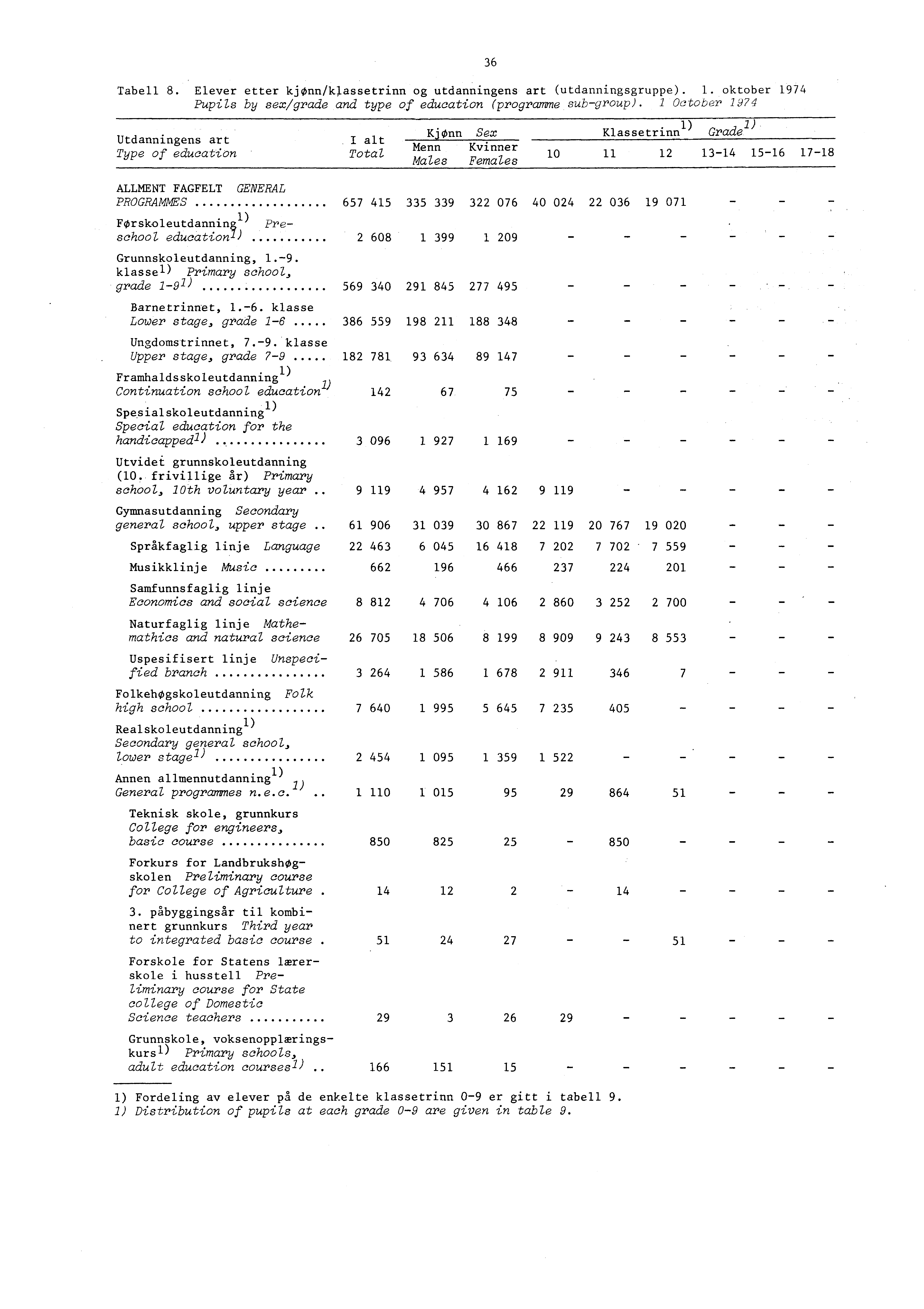 Tabell 8. Elever etter kjønn/klassetrinn og utdanningens art (utdanningsgruppe).. oktober 974 Pupils by sex/grade and type of education (programme subgroup).