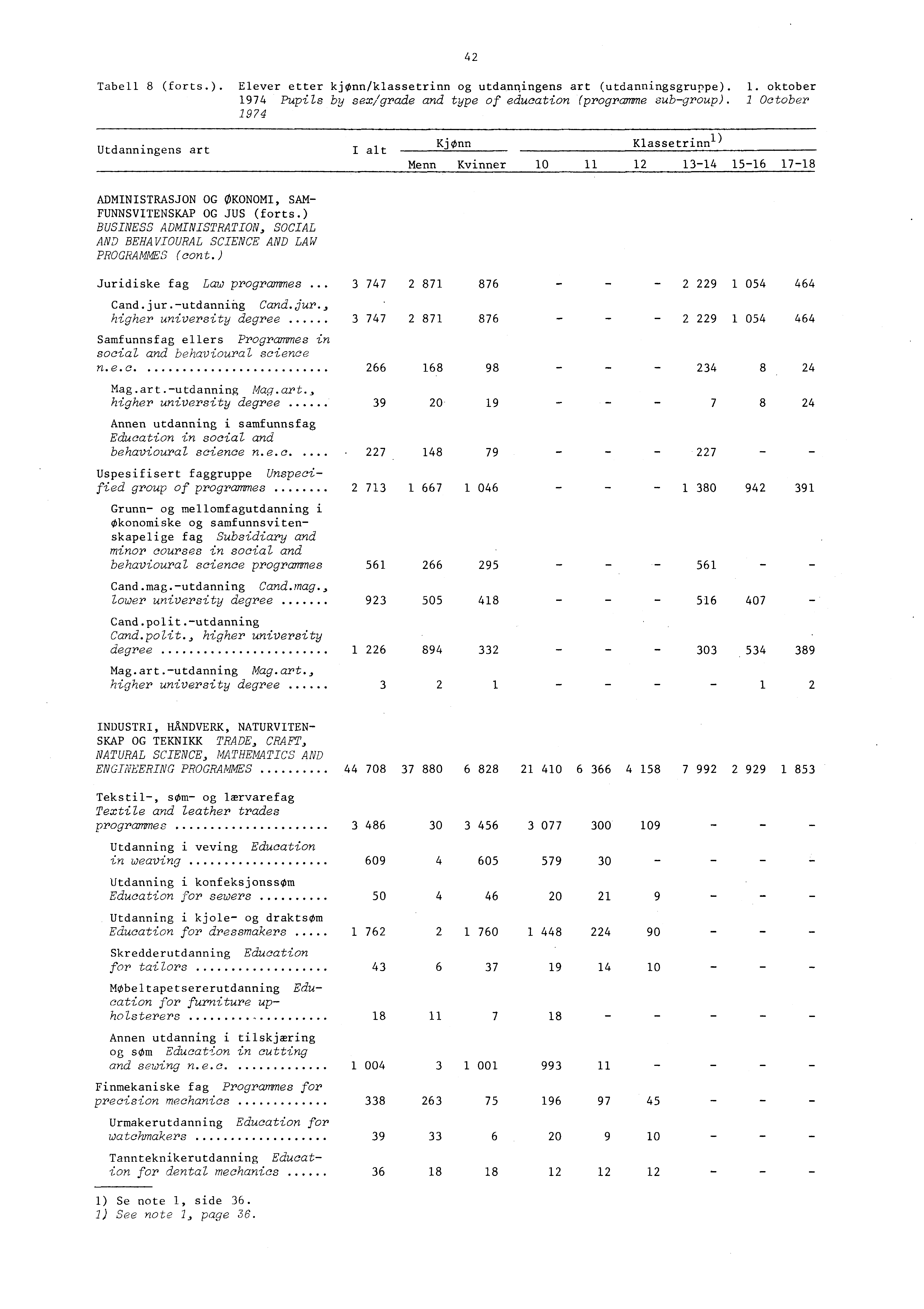 Tabell 8 (forts.). Elever etter kjønn/klassetrinn og utdanningens art (utdanningsgruppe).. oktober 974 Pupils by sex/grade and type of education (programme subgroup).
