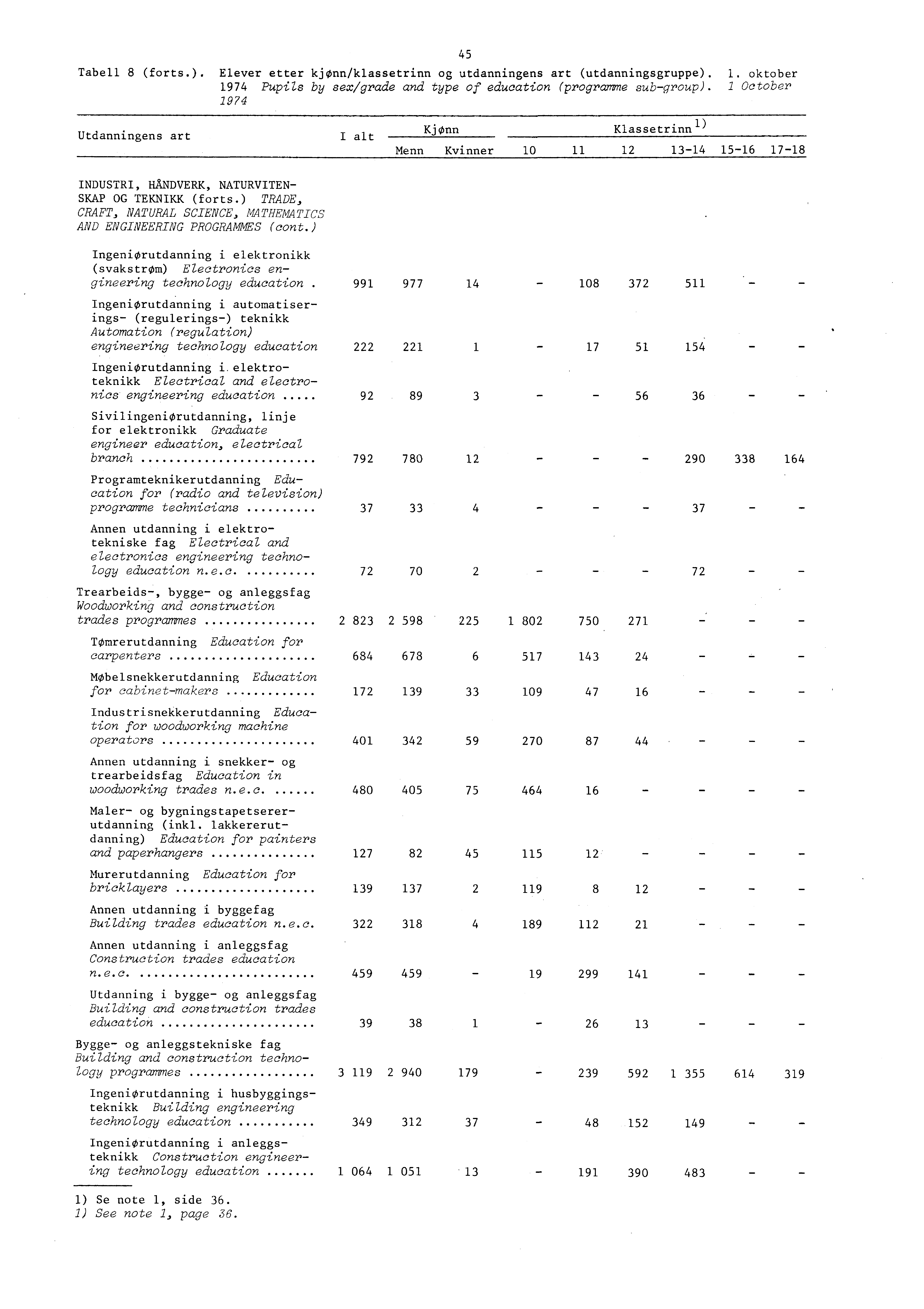 Tabell 8 (forts.). Elever etter kjønn/klassetrinn og utdanningens art (utdanningsgruppe).. oktober 974 Pupils by sex/grade and type of education (programme subgroup).