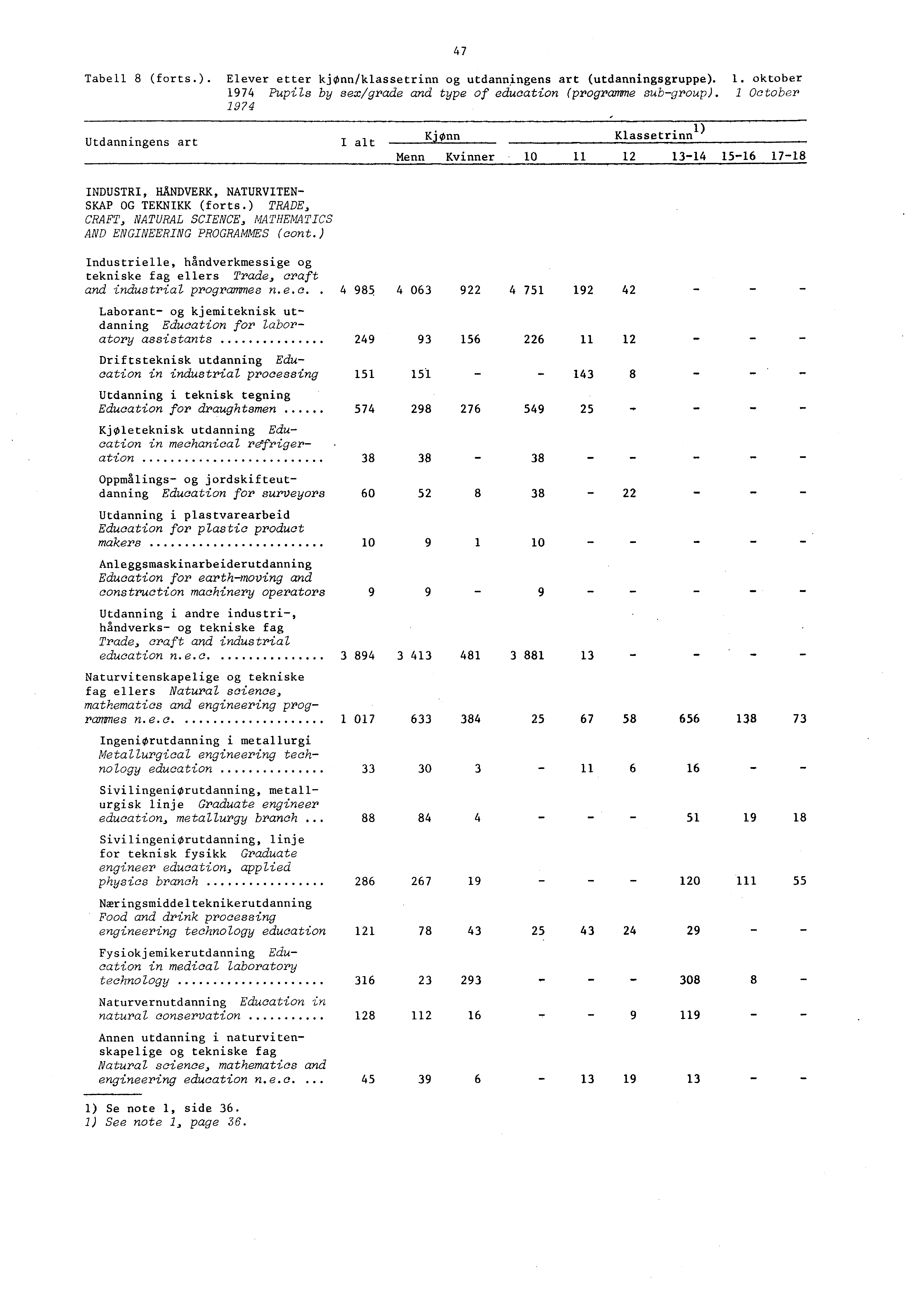 Tabell 8 (forts.). Elever etter kjønn/klassetrinn og utdanningens art (utdanningsgruppe).. oktober 974 Pupils by sex/grade and type of education (programme subgroup). October 9?