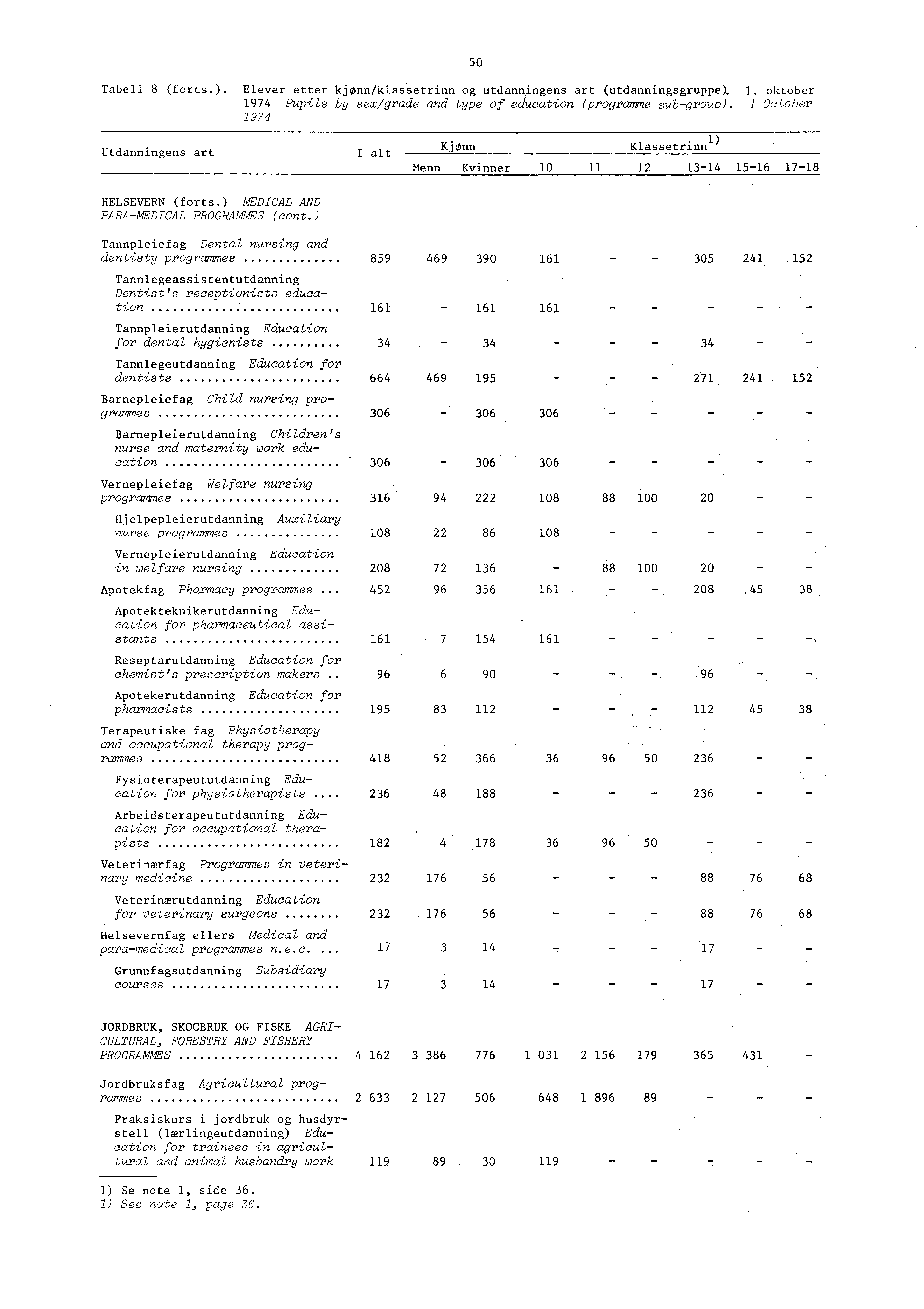 Tabell 8 (forts.). Elever etter kjønn/klassetrinn og utdanningens art (utdanningsgruppe).. oktober 974 Pupils by sex/grade and type of education (programme subgroup).