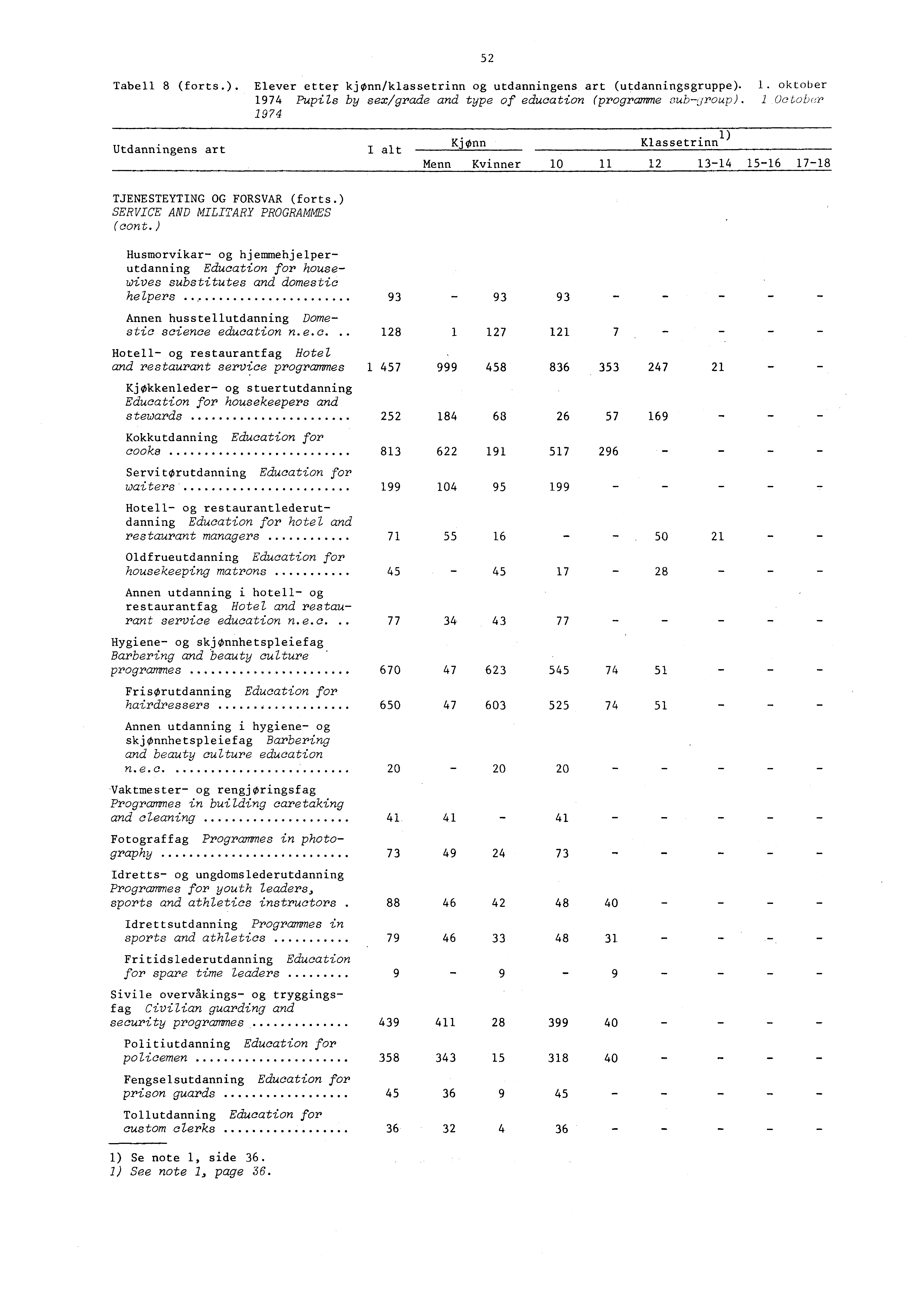Tabell 8 (forts.). Elever etter kjønn/klassetrinn og utdanningens art (utdanningsgruppe).. oktober 974 Pupils by sex/grade and type of education (programme ouburoup).