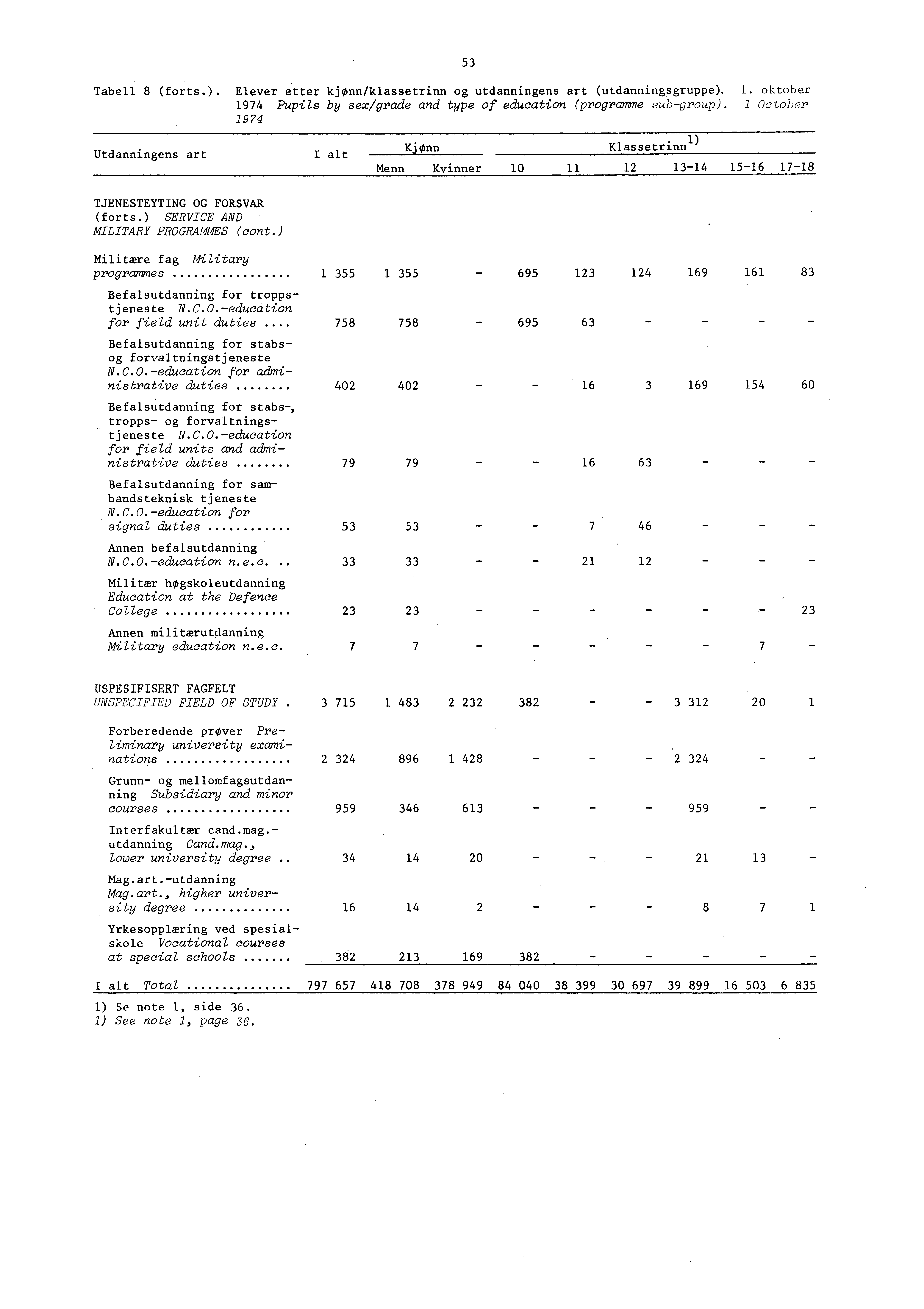 Tabell 8 (forts.). Elever etter kjonniklassetrinn og utdanningens art (utdanningsgruppe).. oktober 974 Pupils by sex/grade and type of education (programme subgroup).