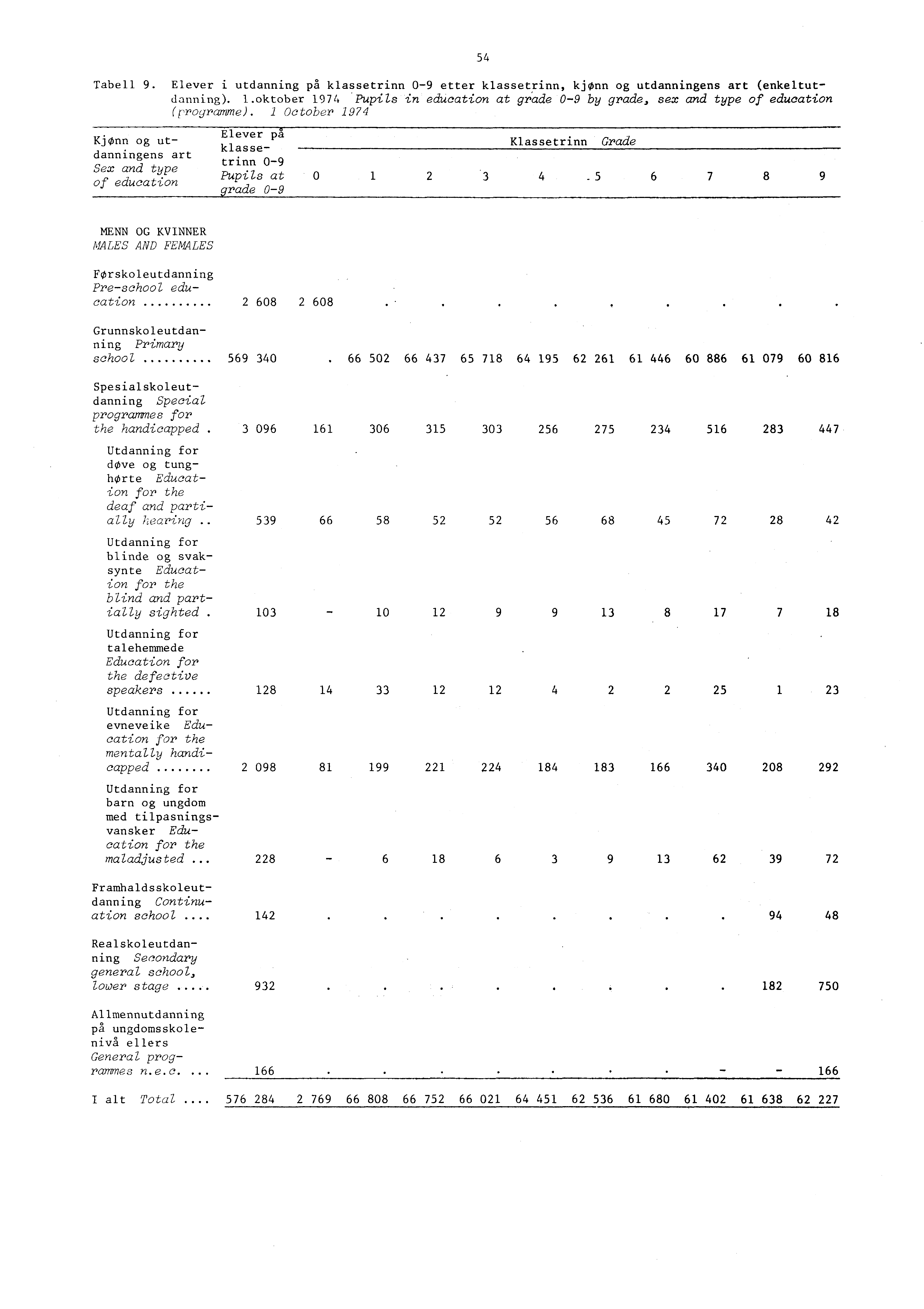 Tabell 9. Elever i utdanning på klassetrinn 09 etter klassetrinn, kjonn og utdanningens art (enkeltutdanning).