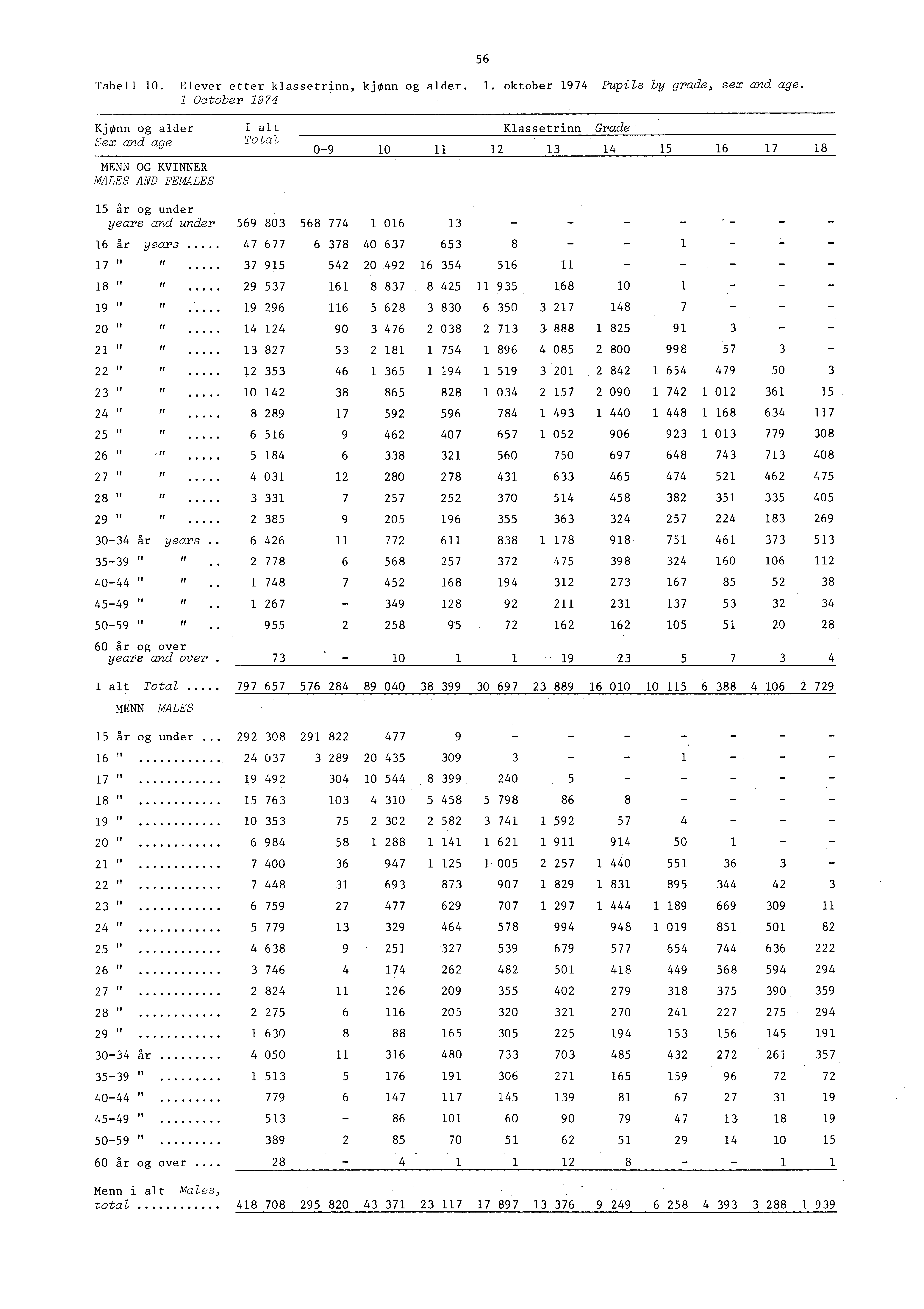 Tabell 0. Elever etter klassetrinn, kjønn og alder.. oktober 974 Pupils by grade, sex and age.