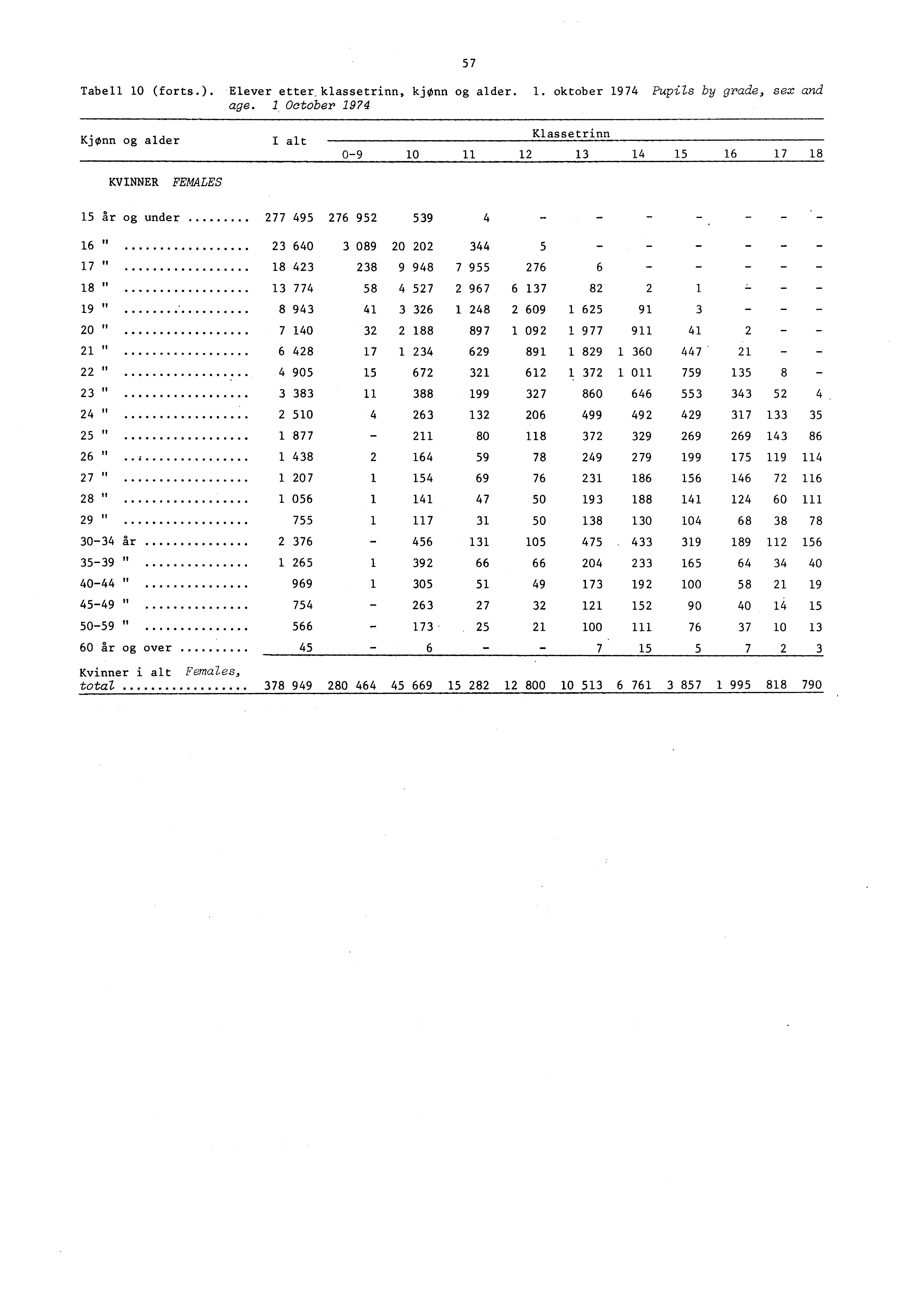 Tabell 0 (forts.). Elever etter klassetrinn, kjønn og alder.. oktober 974 Pupils by grade, sex and age.