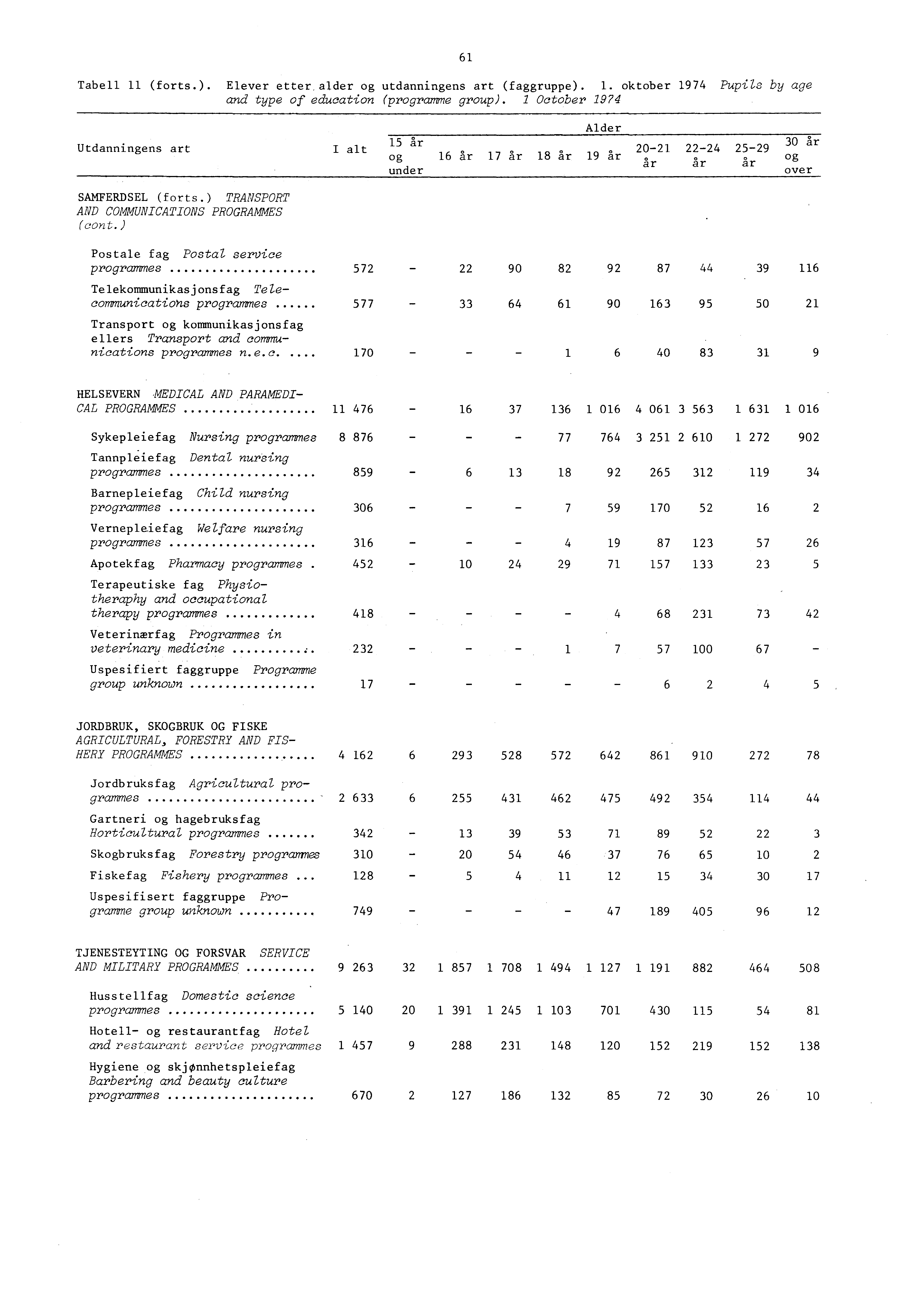 Tabell (forts.). Elever etteralder og utdanningens art (faggruppe).. oktober 974 Pupils by age and type of education (programme group).