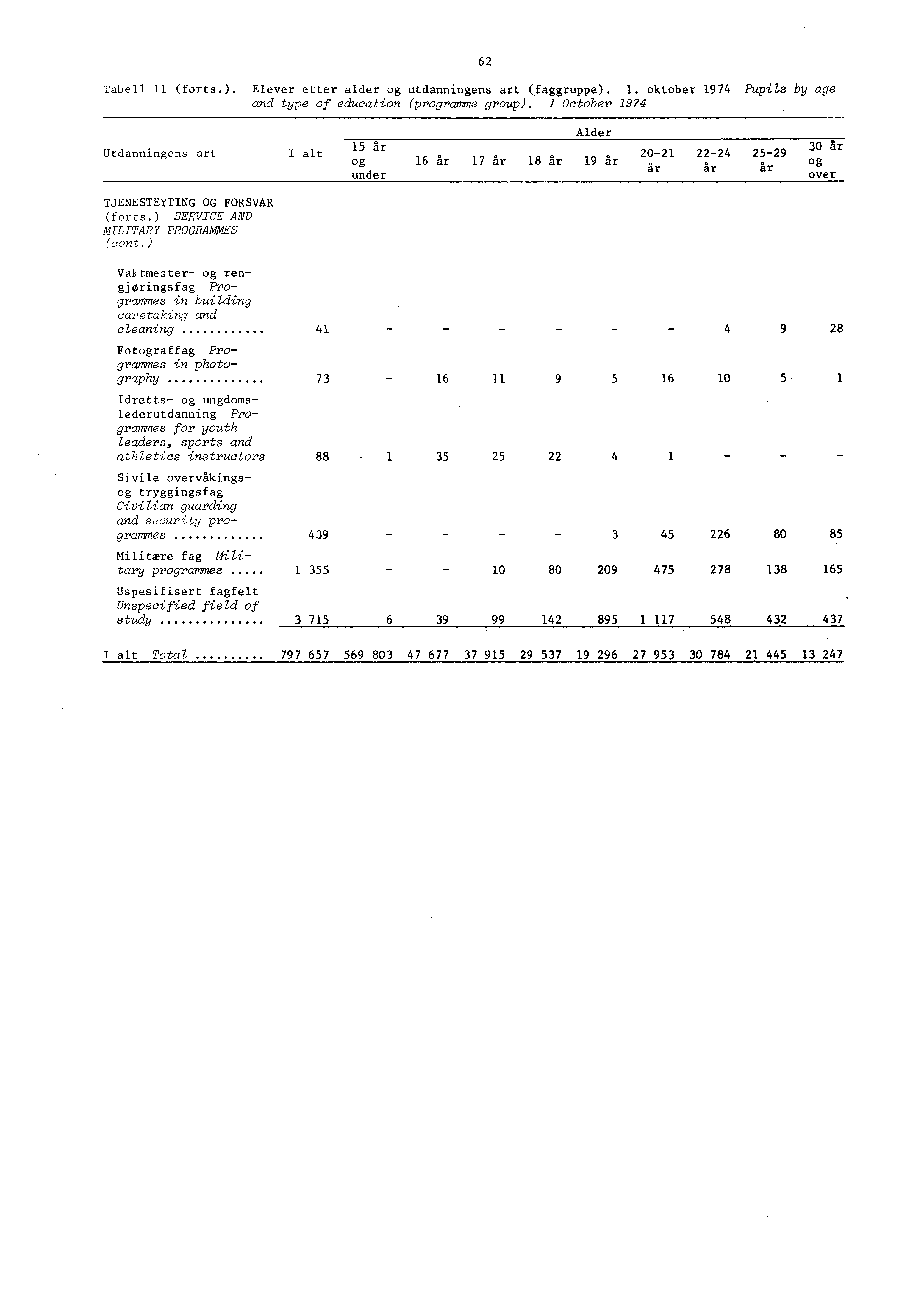 Tabell (forts.). Elever etter alder og utdanningens art (faggruppe).. oktober 974 Pupils by age and type of education (programme group).