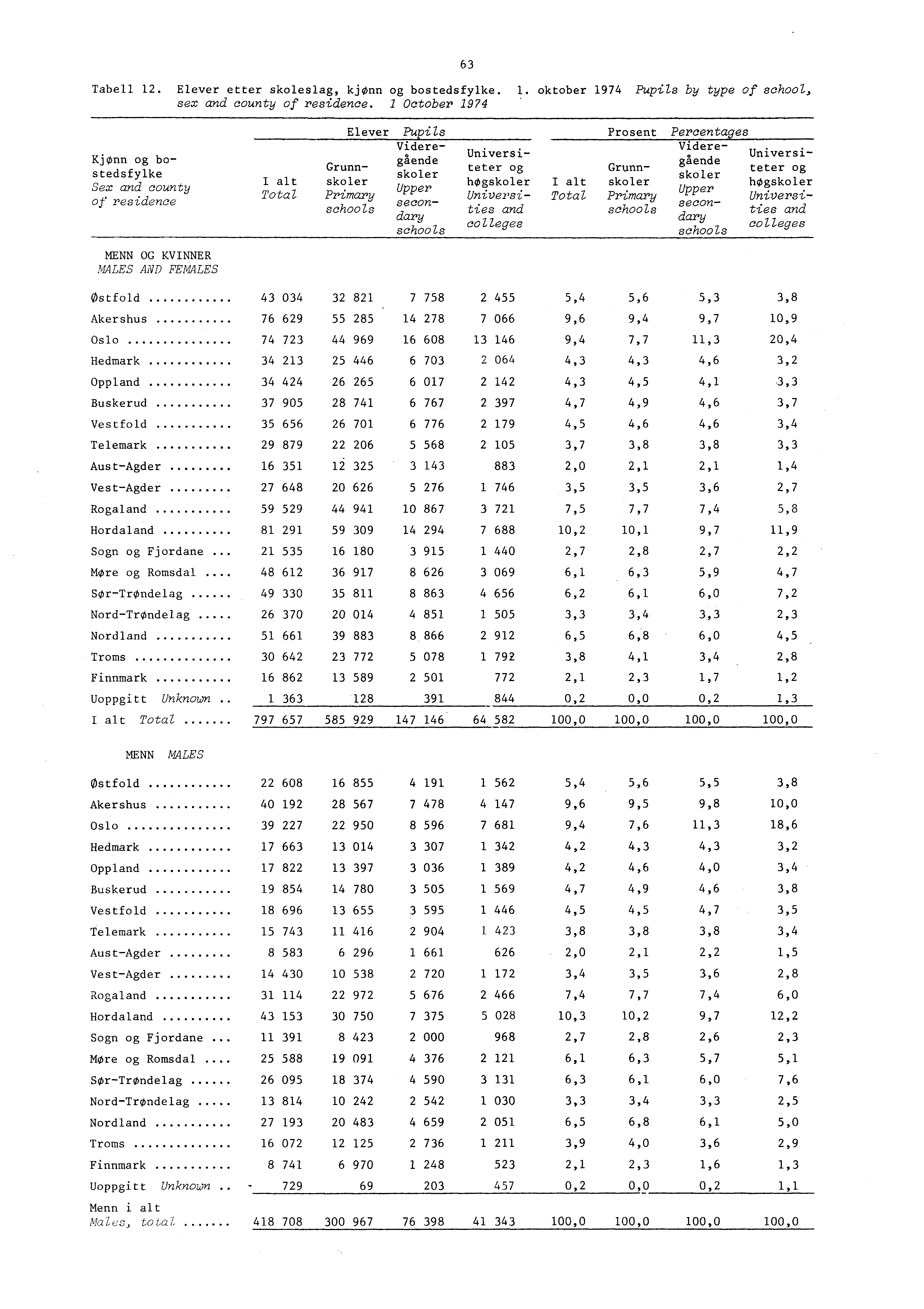 Tabell. Elever etter skoleslag, kjønn og bostedsfylke.. oktober 974 Pupils by type of school, sex and county of residence.