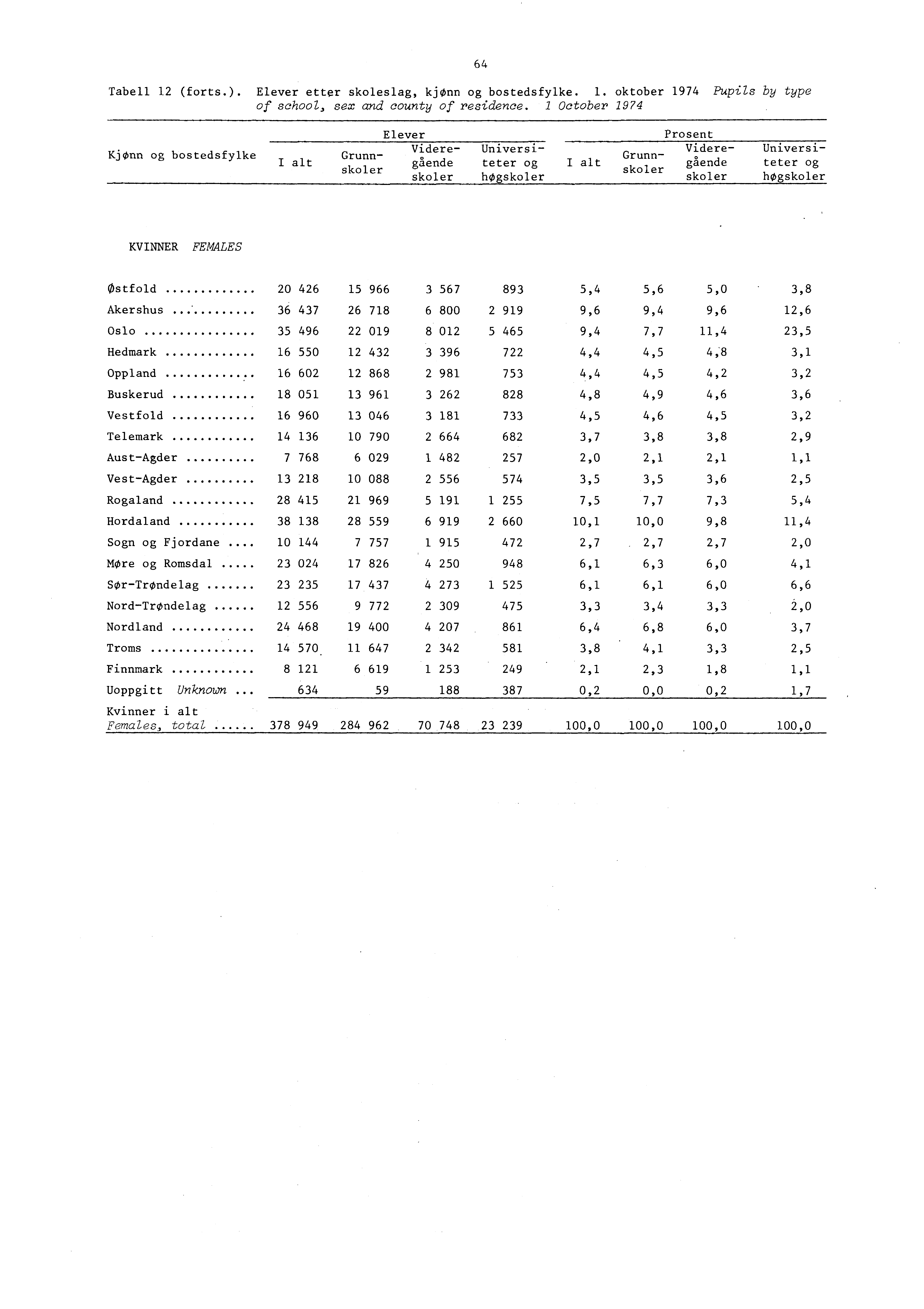 Tabell (forts.). Elever etter skoleslag, kjønn og bostedsfylke.. oktober 974 Pupils by type of school, sex and county of residence.