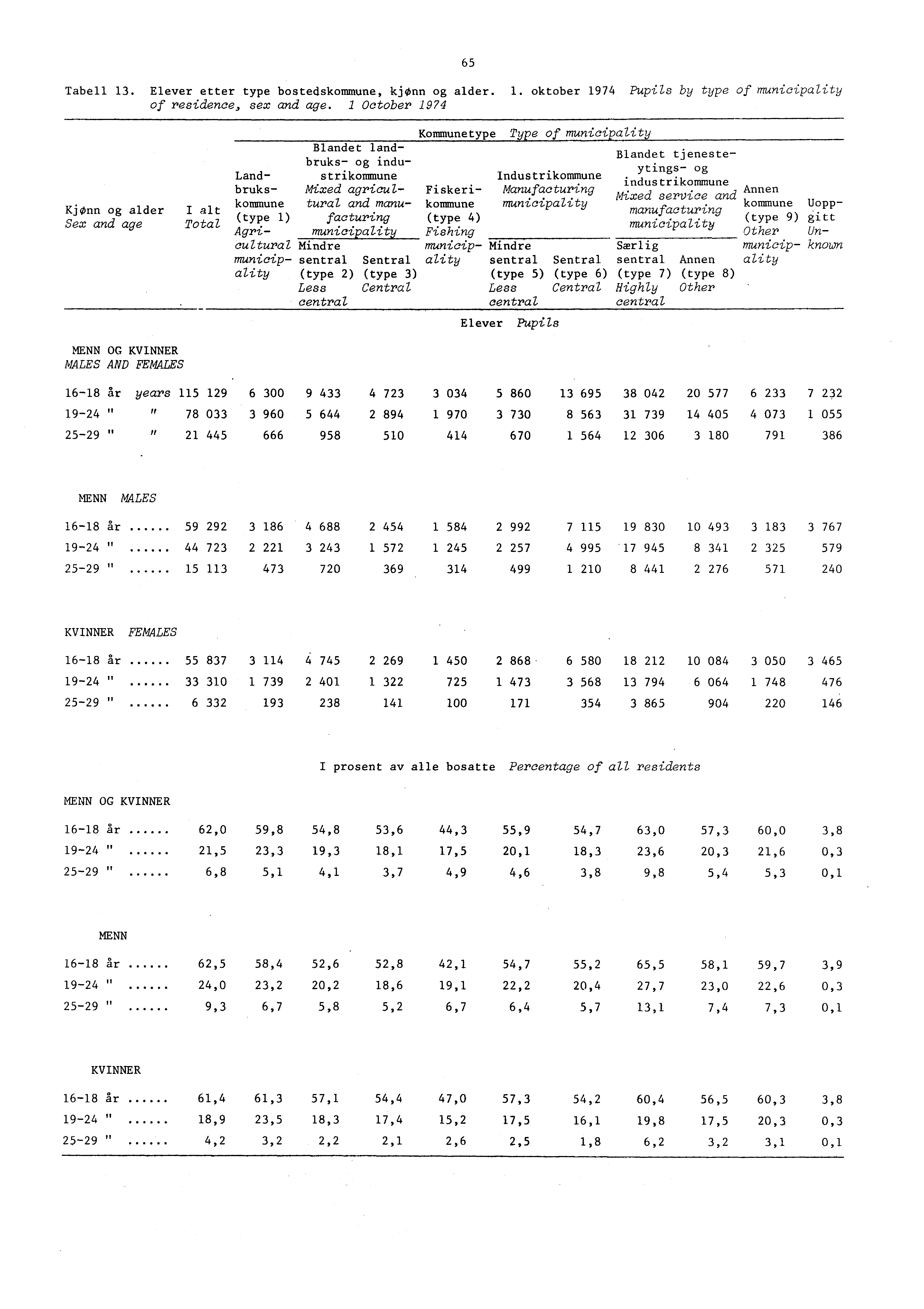 Tabell 3. Elever etter type bostedskommune, kinn og alder.. oktober 974 Pupils by type of municipality of residence, sex and age.