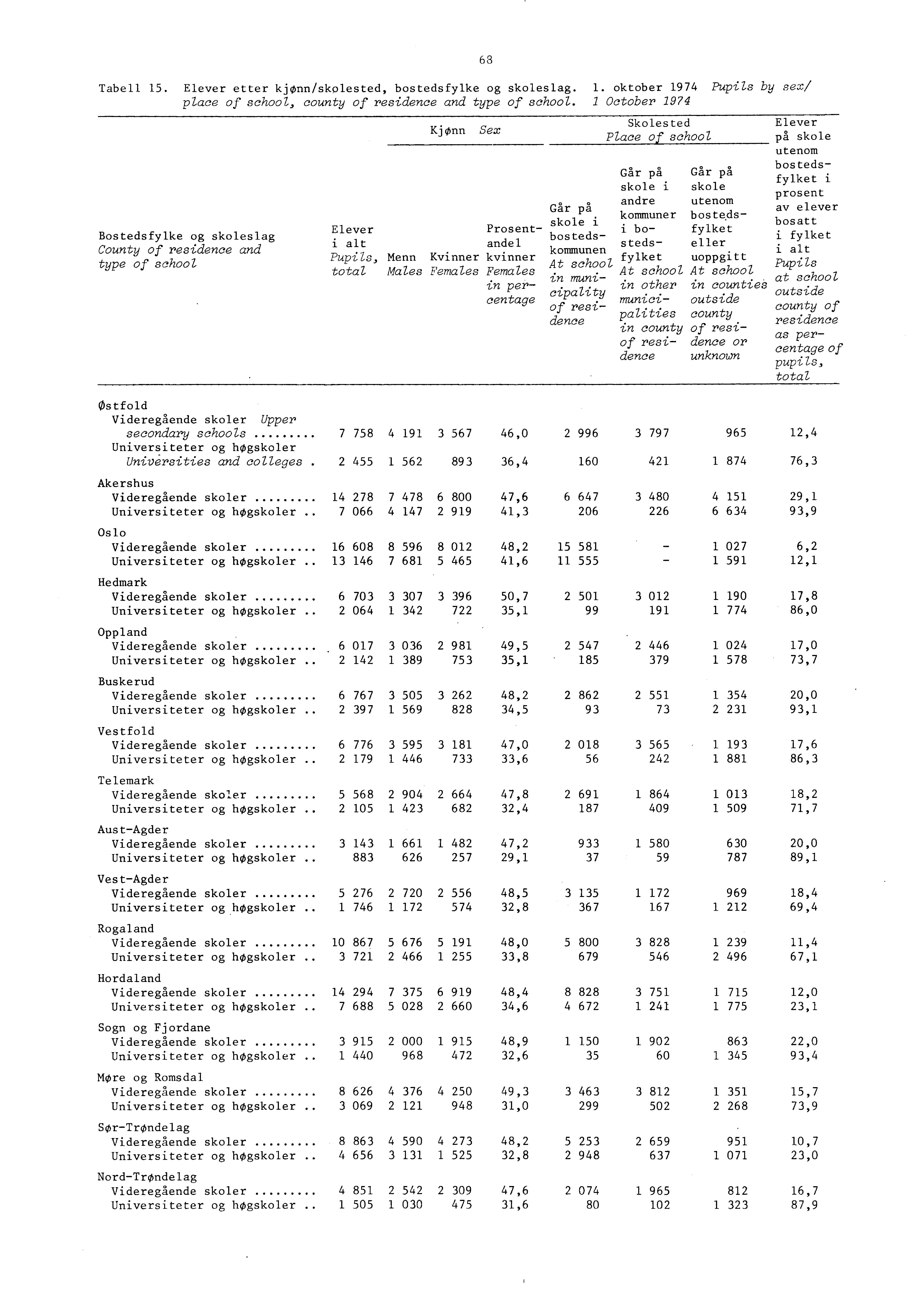 Tabell 5. Elever etter kjønn/skolested, bostedsfylke og skoleslag.. oktober 974 Pupils by sex/ place of school, county of residence and type of school.