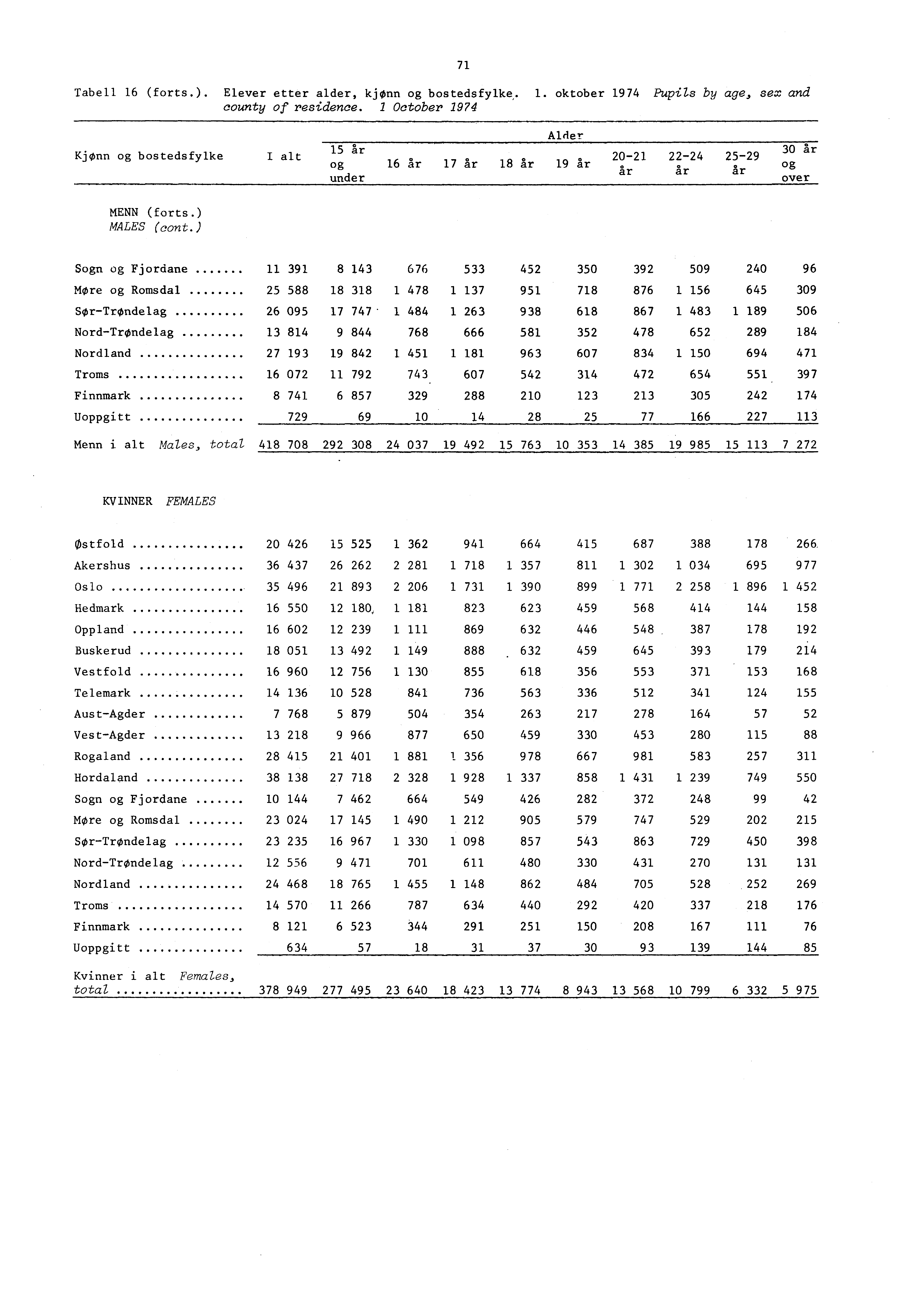 Tabell 6 (forts.). Elever etter alder, kjønn og bostedsfylke,. oktober 974 Pupils by age, sex and county of residence.