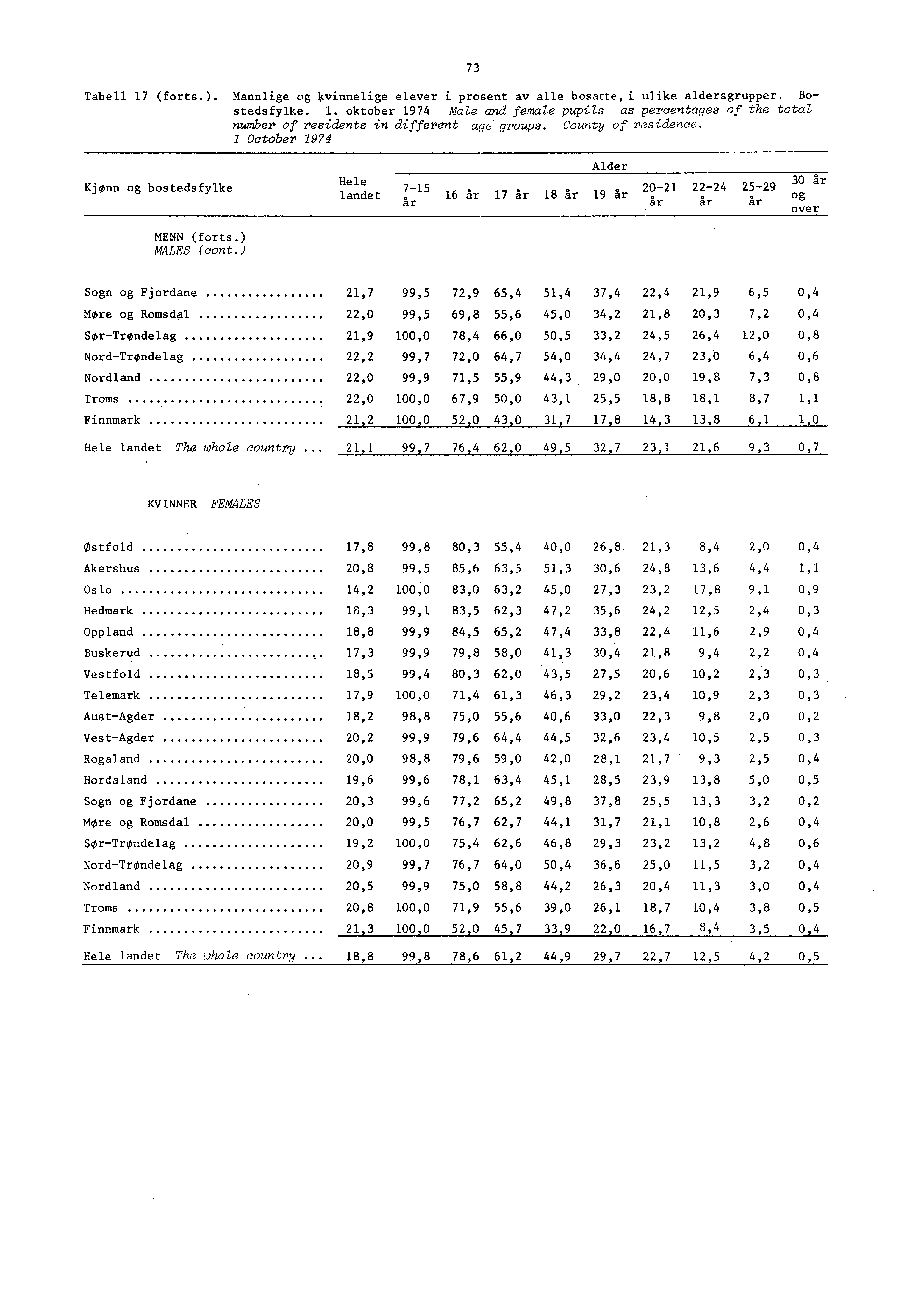 Tabell 7 (forts.). Mannlige og Itvinnelige elever i prosent av alle bosatte, i ulike aldersgrupper. Bostedsfylke.