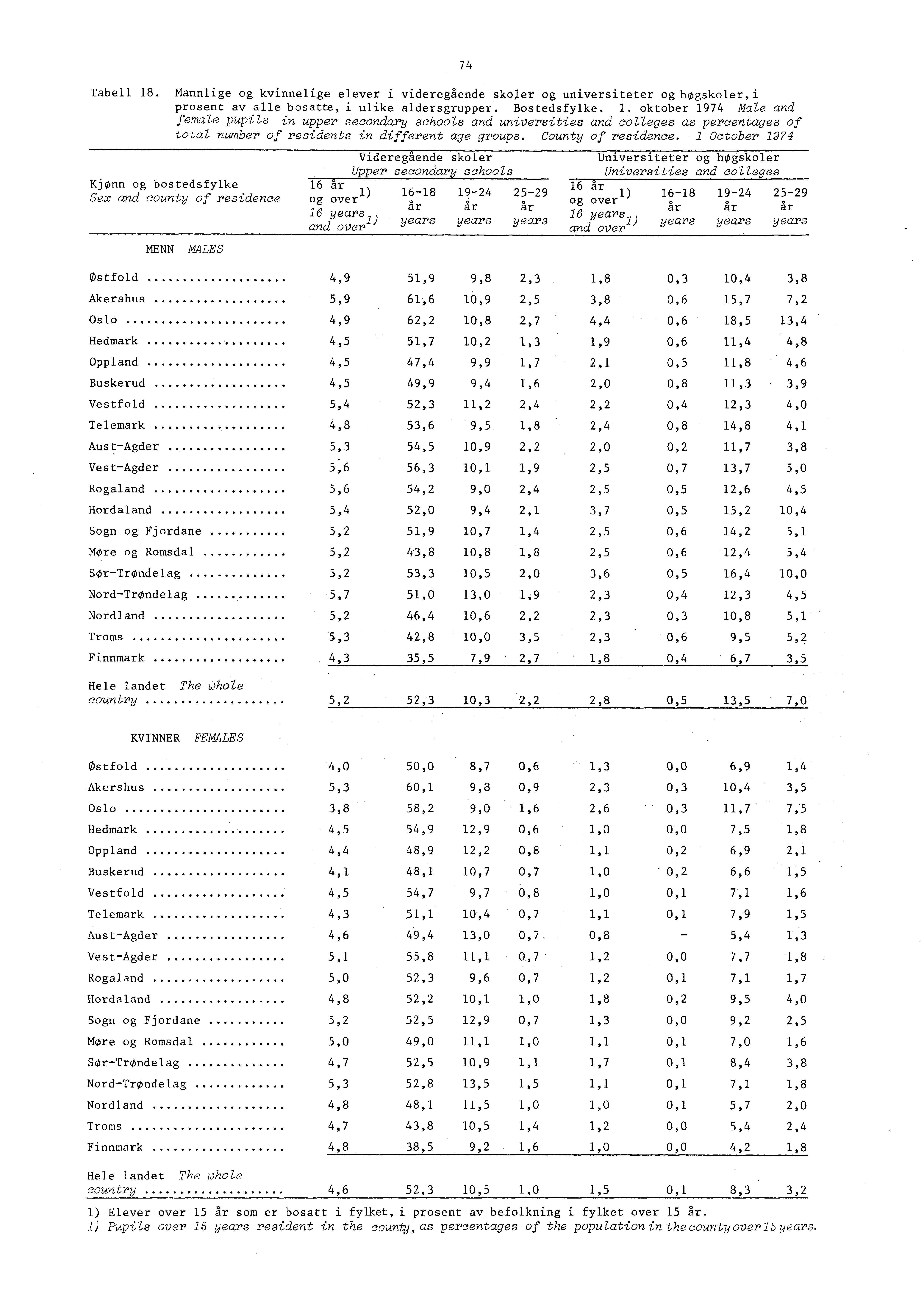 Tabell 8. Mannlige og kvinnelige elever i videregående skoler og universiteter og hogskoler, prosent av alle bosatte, i ulike aldersgrupper. Bostedsfylke.