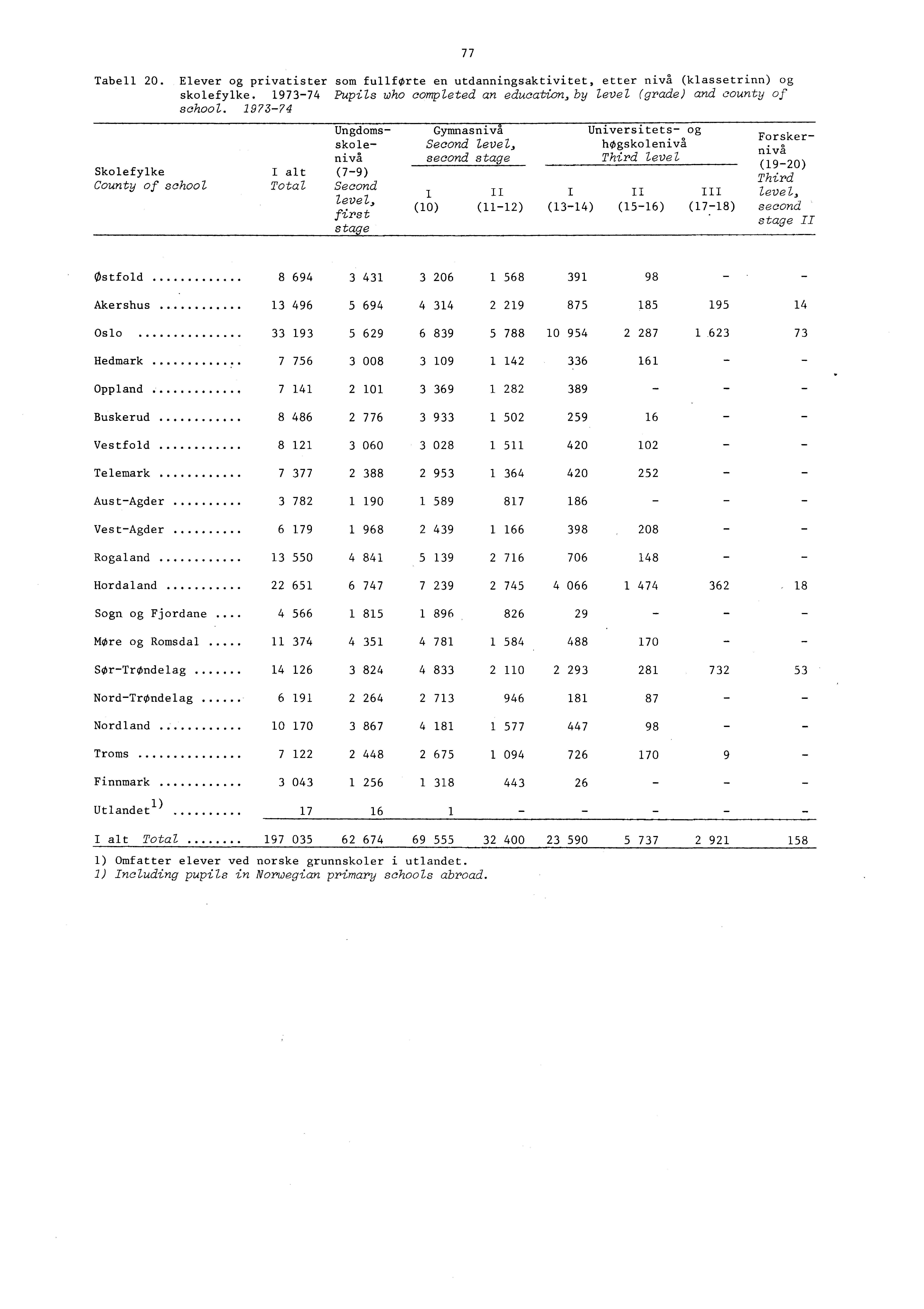 Tabell 0. Elever og privatister som fullferte en utdanningsaktivitet, etter nivå (klassetrinn) og skolefylke. 973 74 Pupils who completed an education, by level (grade) and county of school.