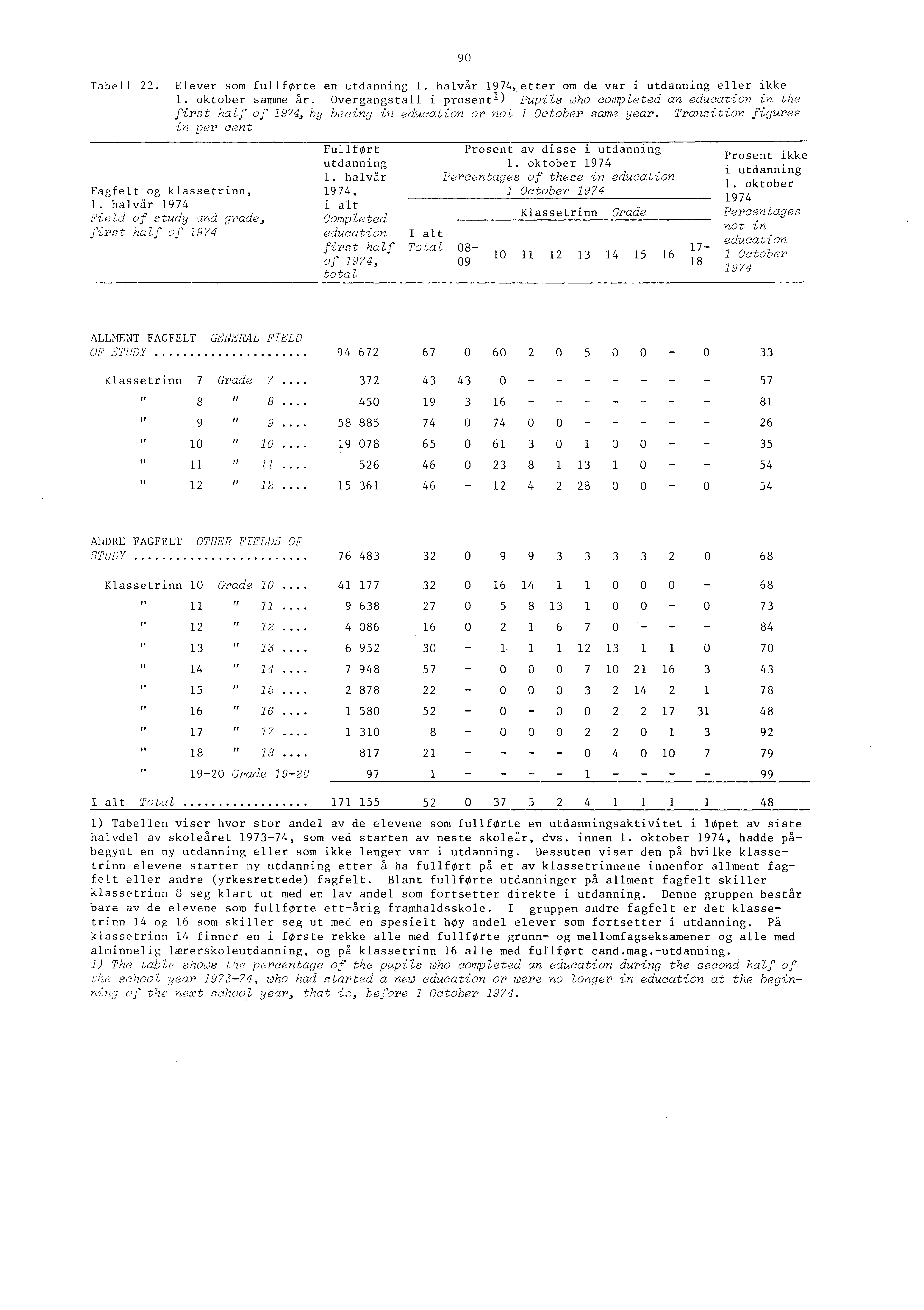 Tabell. Elever som fullførte en utdanning. halvår 974,etter om de var i utdanning eller ikke. oktober samme år.