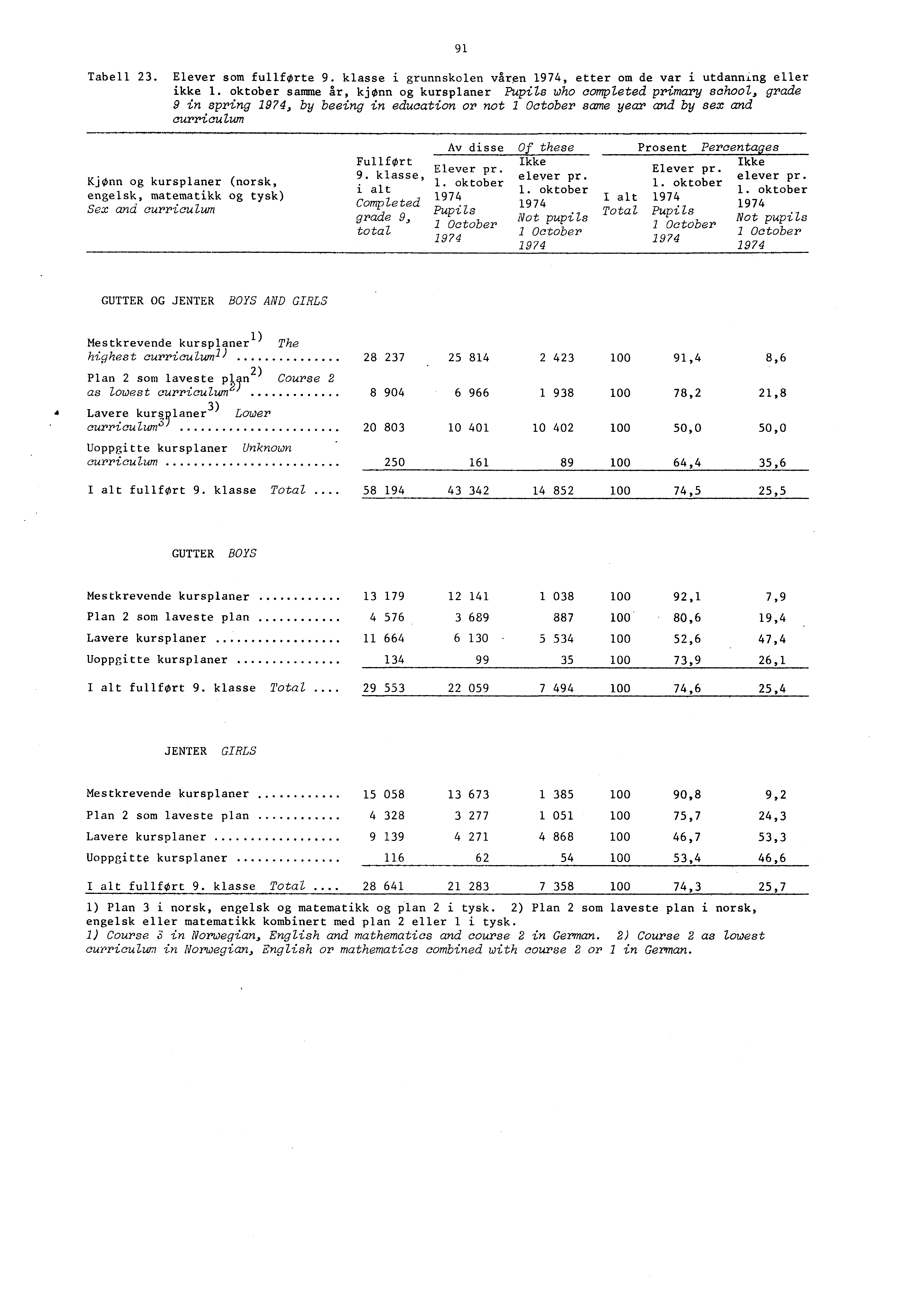 Tabell 3. Elever som fullforte 9. klasse i grunnskolen våren 974, etter om de var i utdanning eller ikke.