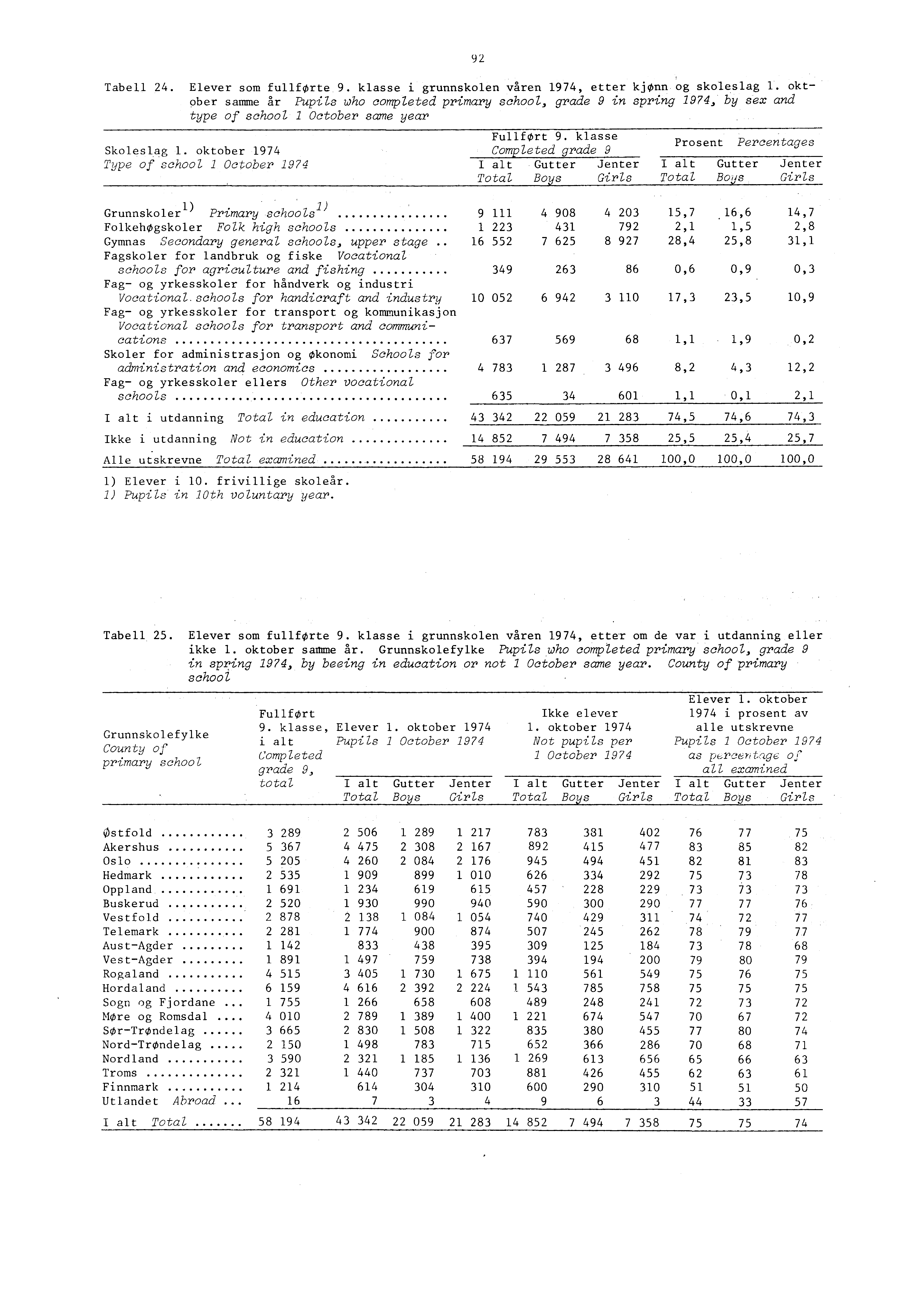 Tabell 4. Elever som fullforte 9. klasse i grunnskolen våren 974, etter kjonn og skoleslag.