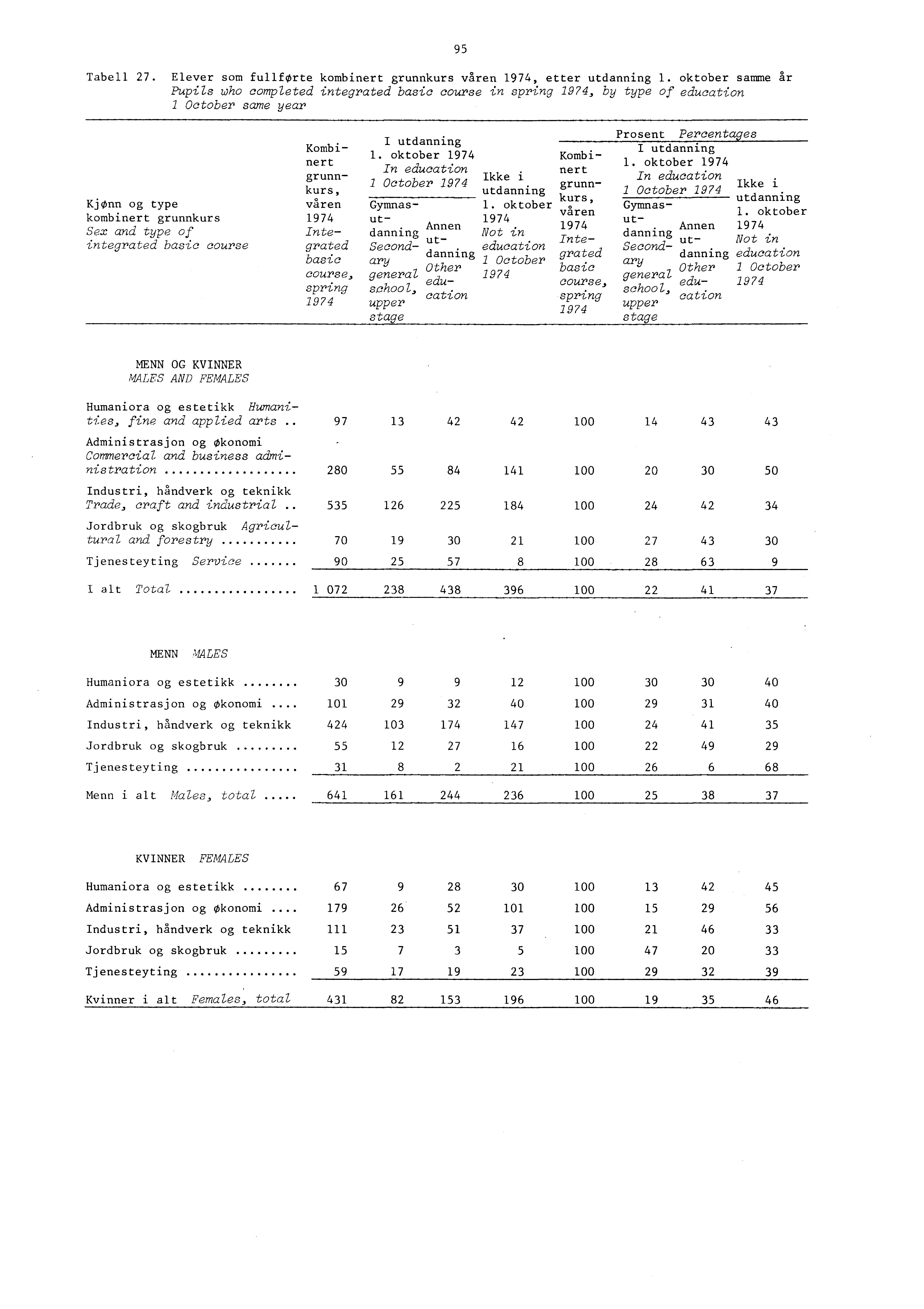 Tabell 7. Elever som fullforte kombinert grunnkurs våren 974, etter utdanning.