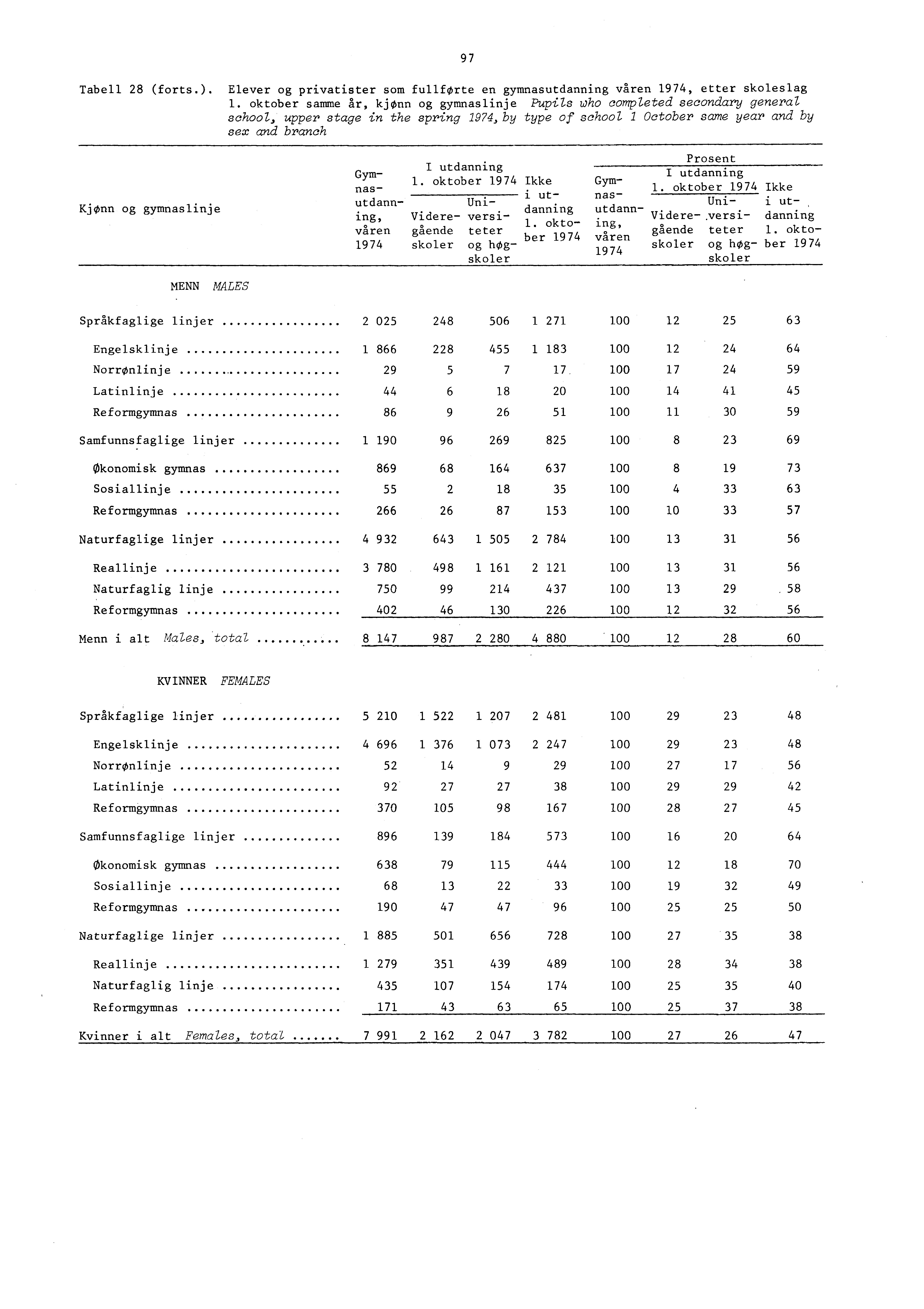 97 Tabell 8 (forts. Kjønn og gymnaslinje Elever og privatister som fullforte en gymnasutdanning våren 974, etter skoleslag.