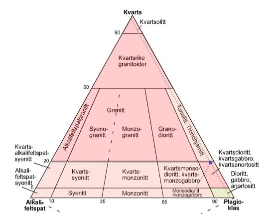 Kapittel 8 Figur 8-17: Klassifiseringsdiagram for plutonske bergarter (Fossen, 2005). Ifølge diagrammet er bergarten en kvartsdioritt, kvartsgabbro eller kvartsanortositt.