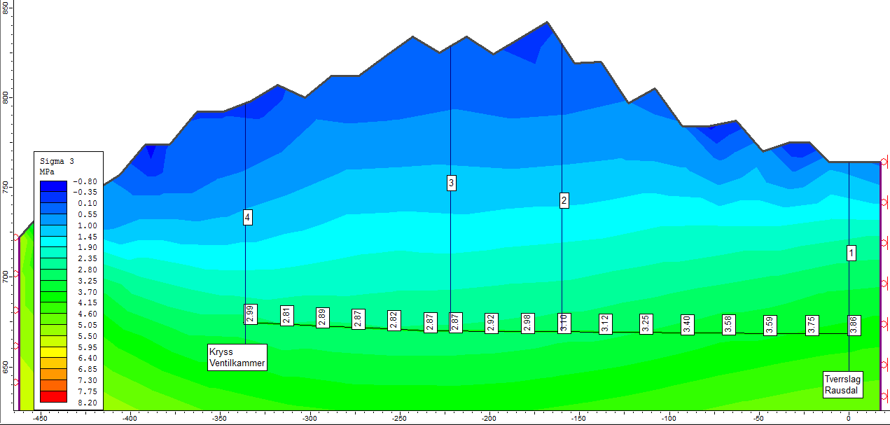 Minste hovedspenning, σ 3 [Mpa] Kapittel 11 Figur 11-4: Minste hovedspenning langs tilløpstunnelen mellom tverrslag Rausdal og ventilkammer.