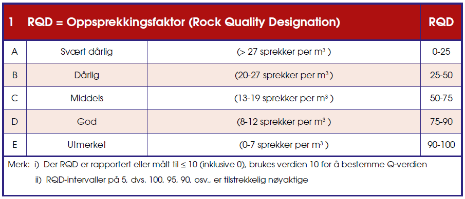 Vedlegg A Vedlegg A: Q-systemet Parametere