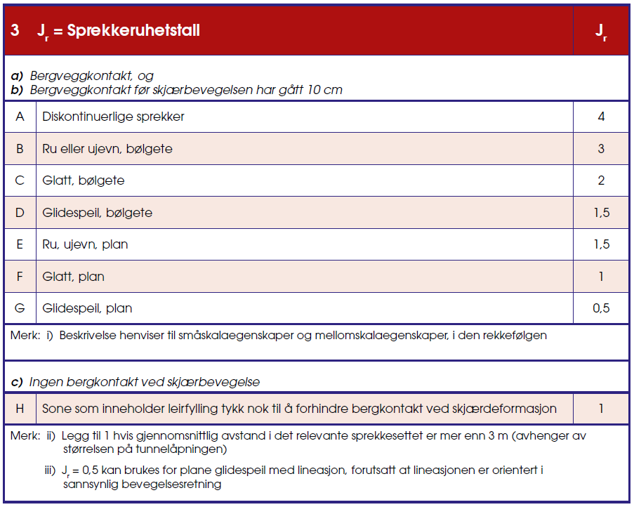 Vedlegg A Tabell