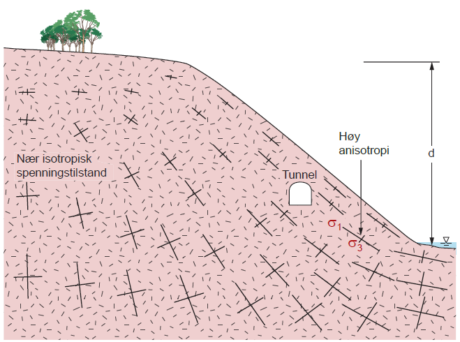 Kapittel 3 tilfellene er σ1 parallell med dalsiden og σ3 står vinkelrett på dalsiden (Figur 3-14).
