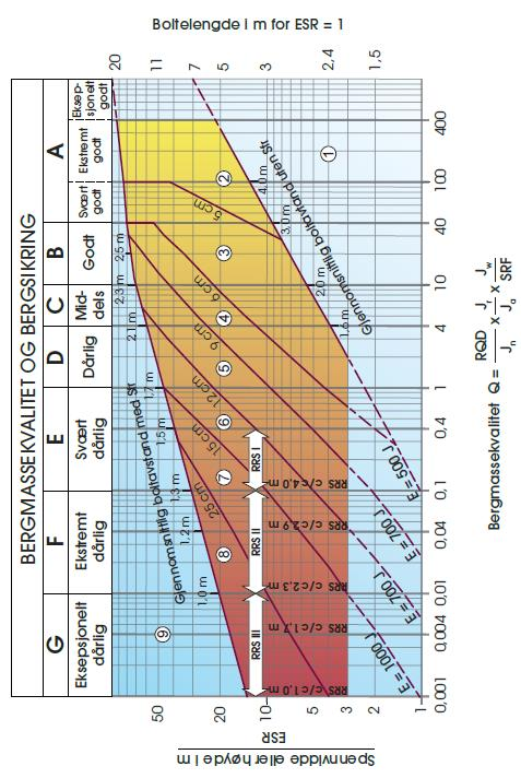 Kapittel 4 Figur 4-1: Bergsikringsdiagram (NGI, 2015). PARAMETERNES INNVIRKNING PÅ VANNSTRØMNING Vannlekkasje i lite porøse bergmasser skjer gjennom åpne sprekker.