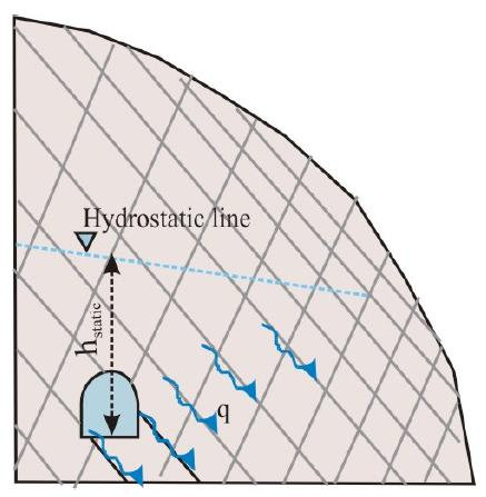 Kapittel 5 Figur 5-1: Prinsippskisse av mulig vannlekkasje fra uforet trykktunnel (Panthi, 2006).