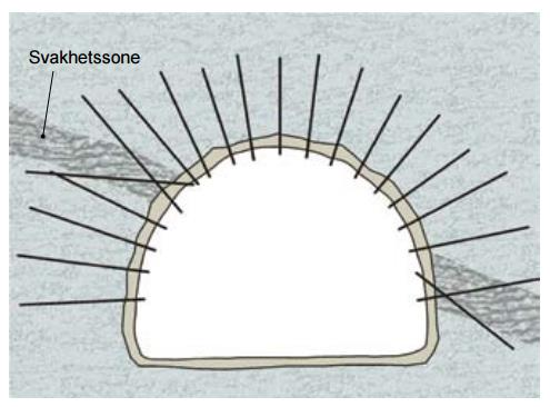 Kapittel 5 Figur 5-4: Svakhetssone i en hard og oppsprukket bergmasse. Lokal bergforsterkning er mulig som permanent sikring (Sve et al., 2008).