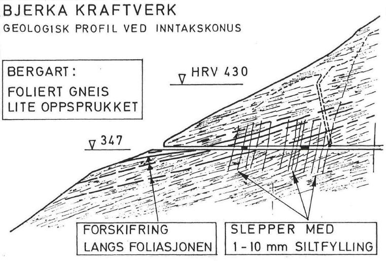 Kapittel 7 Figur 7-6: Geologisk profil ved inntakskonus (Valstad, 1981).