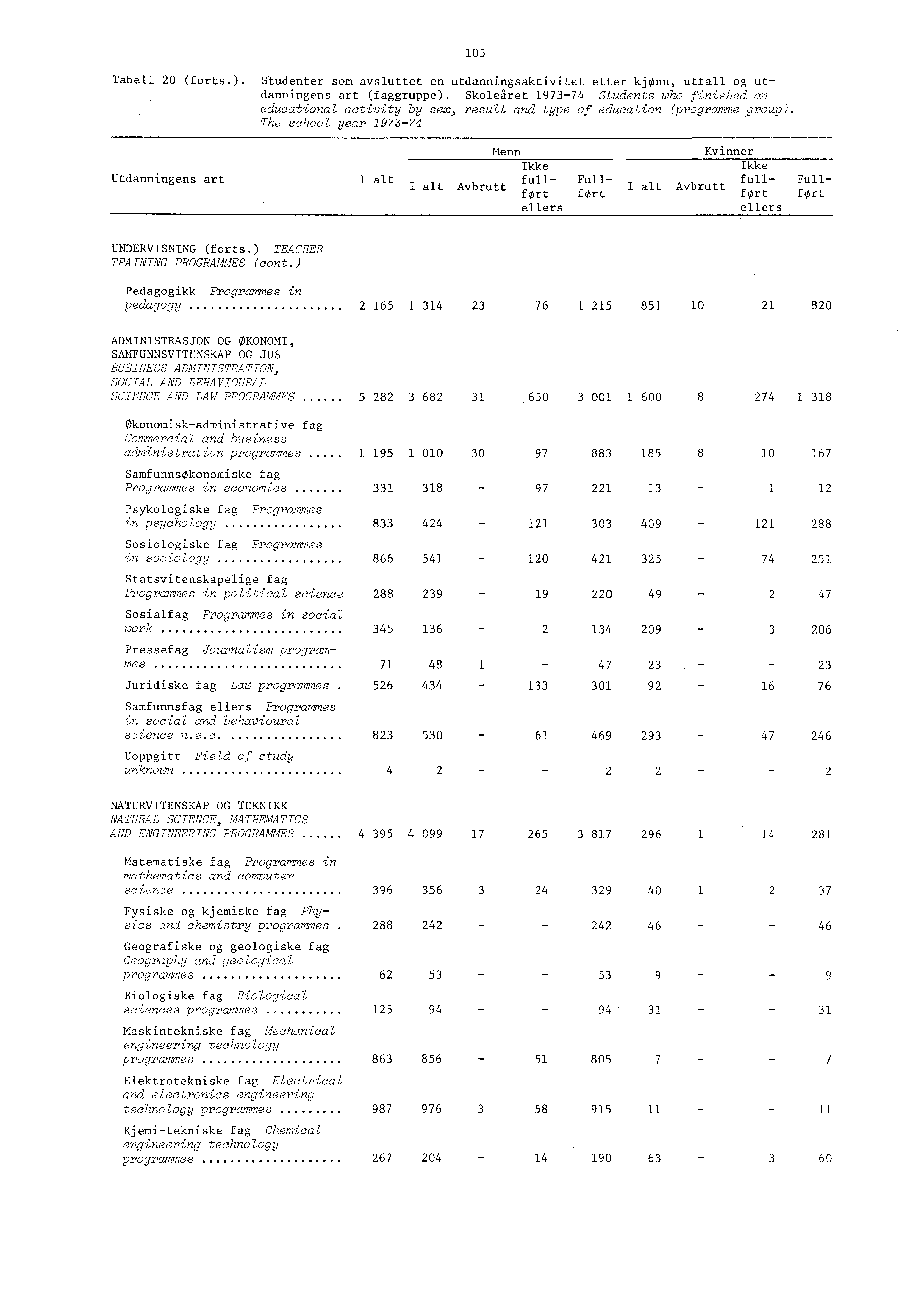 Tabell 0 (forts.). Studenter som aysluttet en utdanningsaktivitet etter kjønn, utfall og utdanningens art (faggruppe).