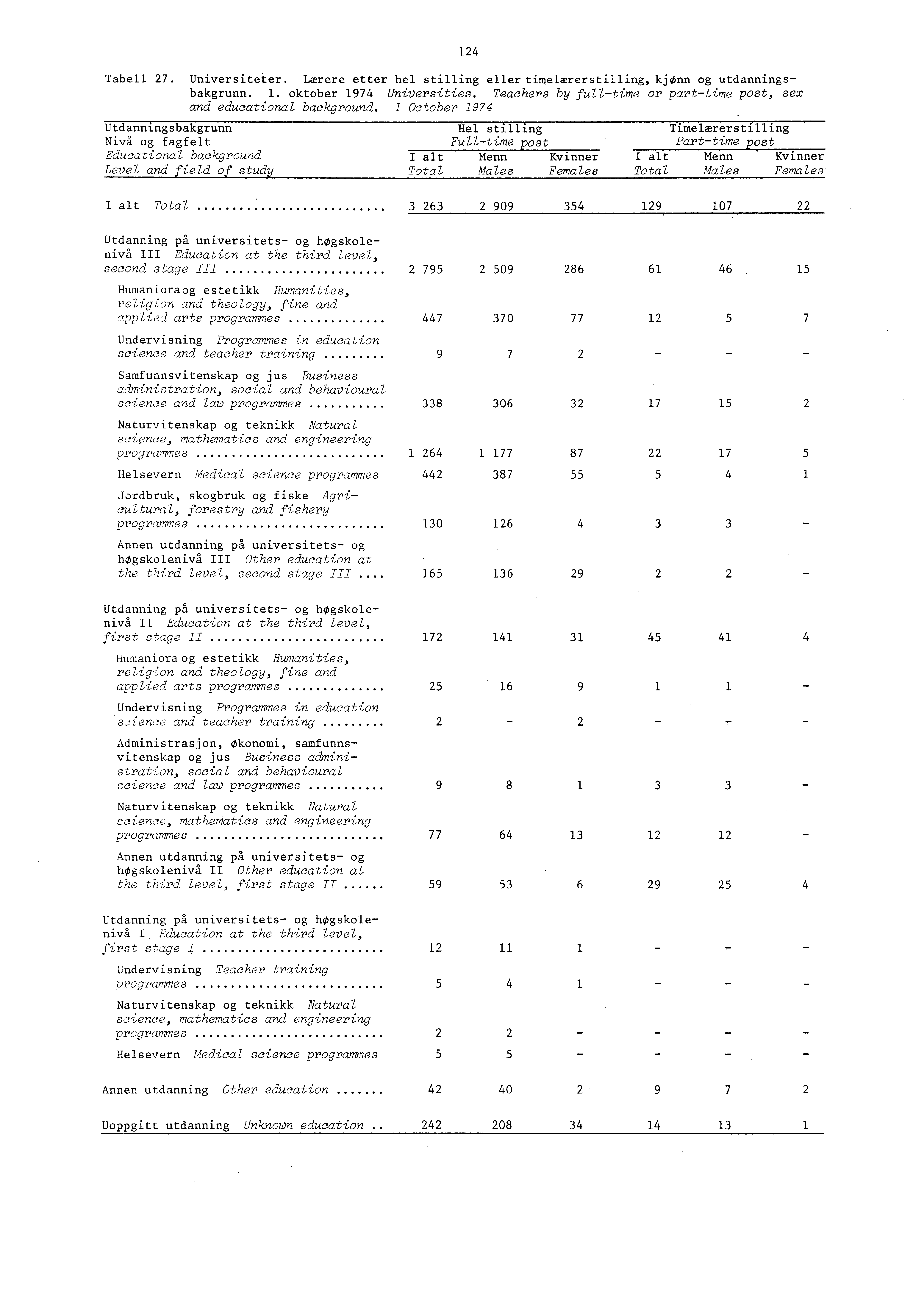 Tabell 7. Universiteter. Lærere etter hel stilling eller timelærerstilling, kjønn og utdanningsbakgrunn.. oktober 97 Universities.