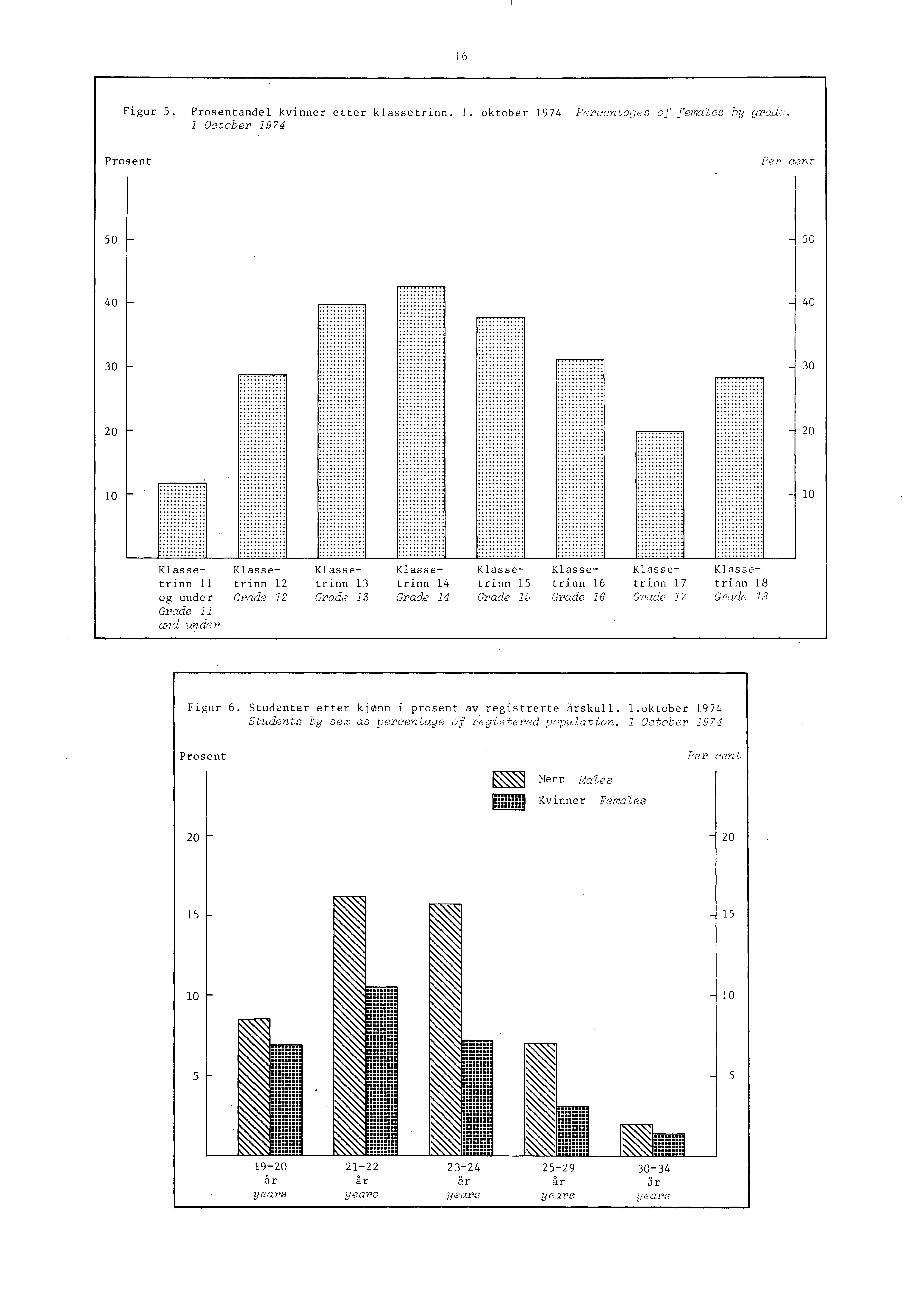 ... 6 Figur. Prosentandel kvinner etter klassetrinn.. oktober 97 Percentages of females by cfradc. October 97 Prosent Per cent 0 0 