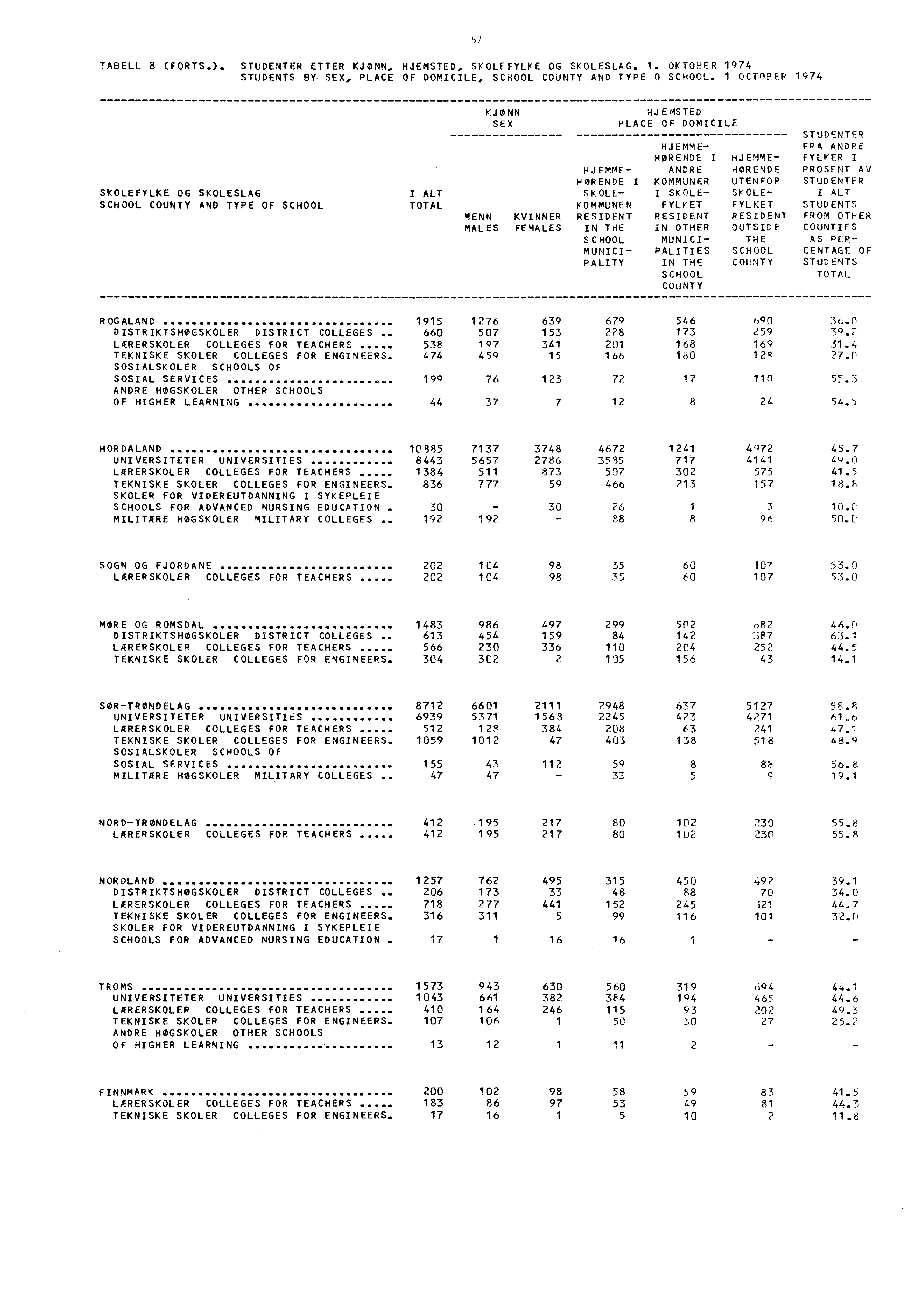 7 TABELL 8 (FORTS.). STUDENTER ETTER KJØNN, HJEMSTED, SKOLEFYLKE OG SKOLESLAG.. OKTOPER 97 STUDENTS BY SEX, PLACE OF DOMICILE, SCHOOL COUNTY AND TYPE 0 SCHOOL.