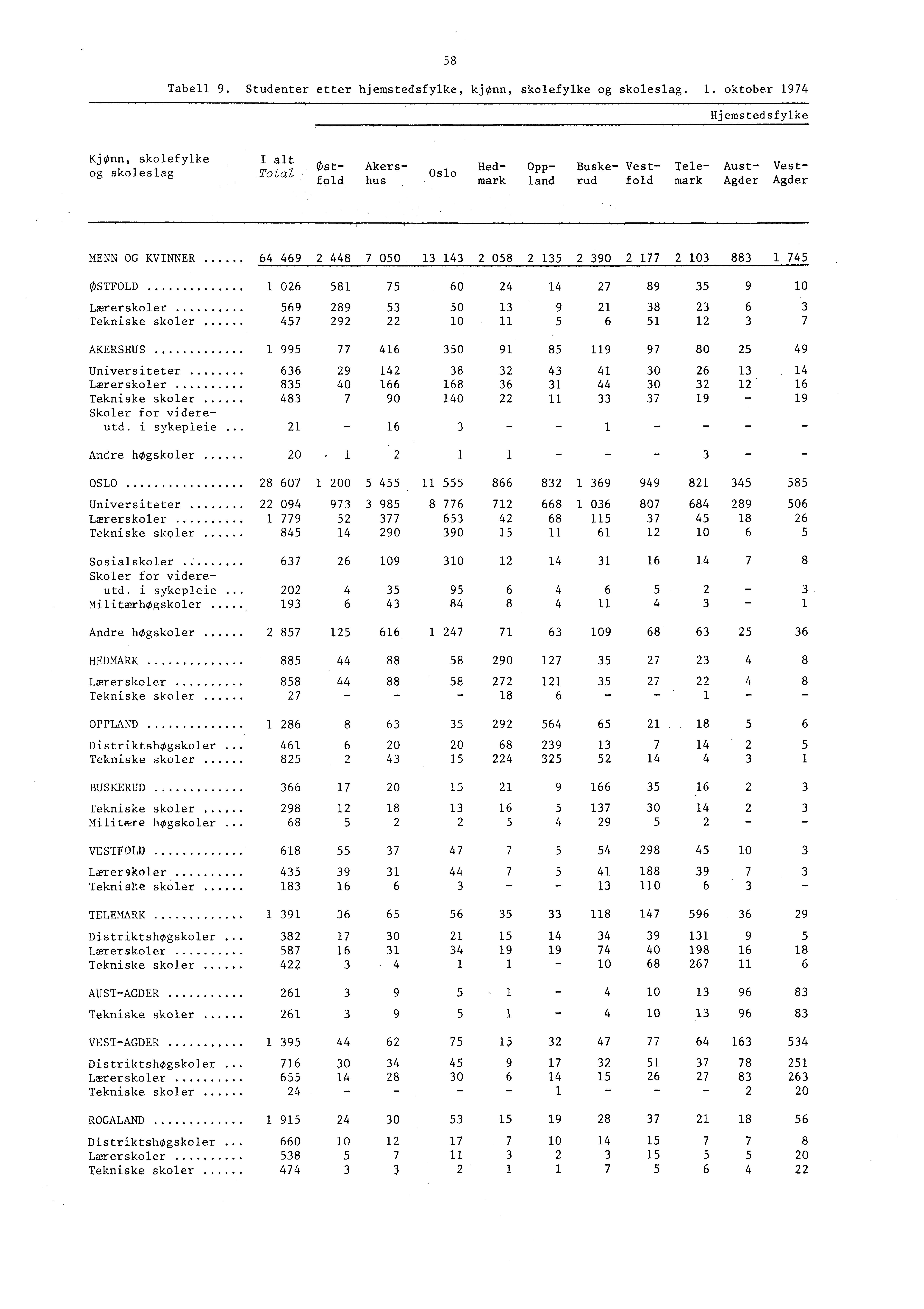 8 Tabell 9. Studenter etter hjemstedsfylke, kjonn, skolefylke og skoleslag.