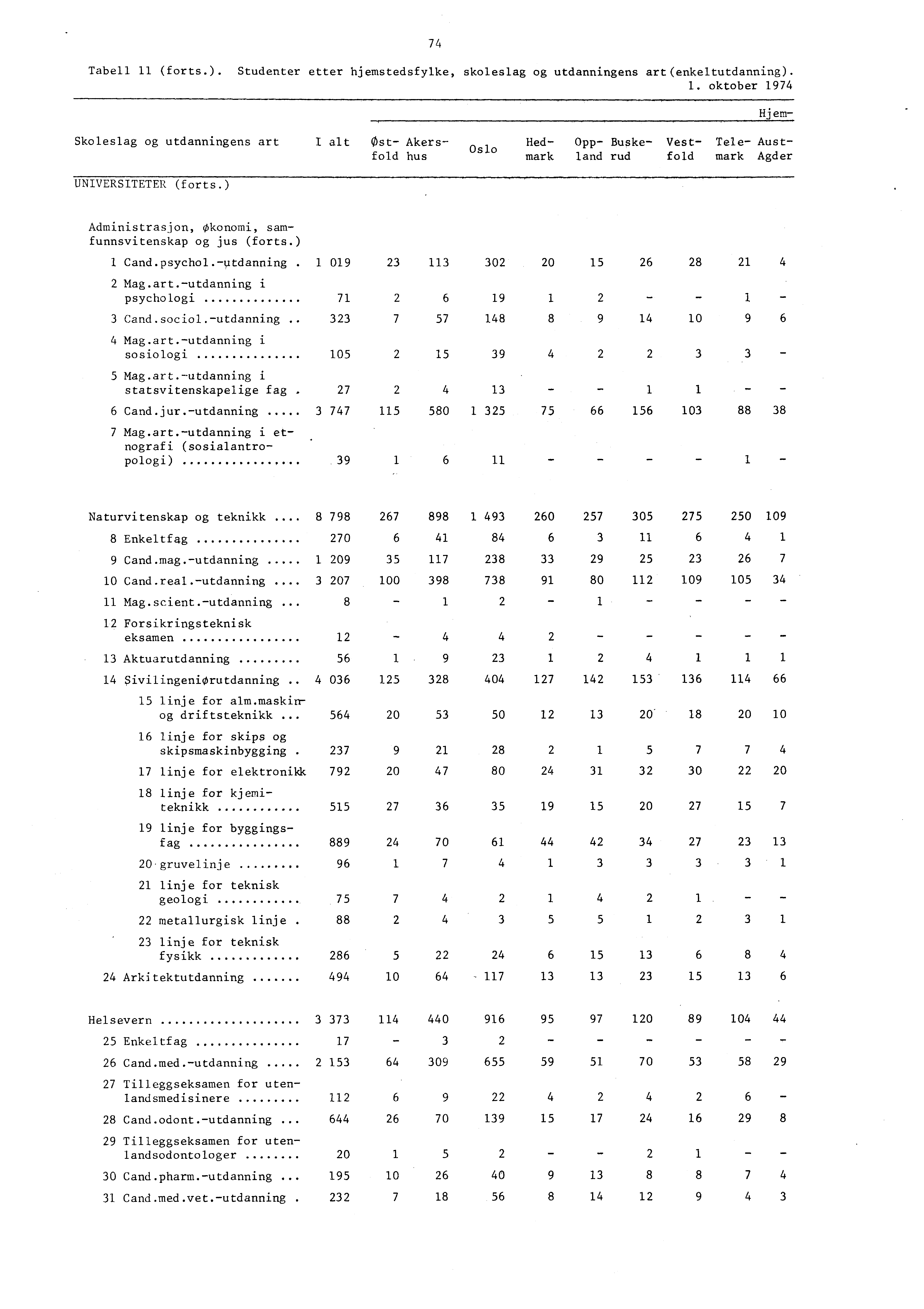 7 Tabell (forts.). Studenter etter hjemstedsfylke, skoleslag og utdanningens art(enkeltutdanning).. oktober 97 Hjem Skoleslag og utdanningens art I alt Ost Akersfold hus UNIVERSITETER (forts.