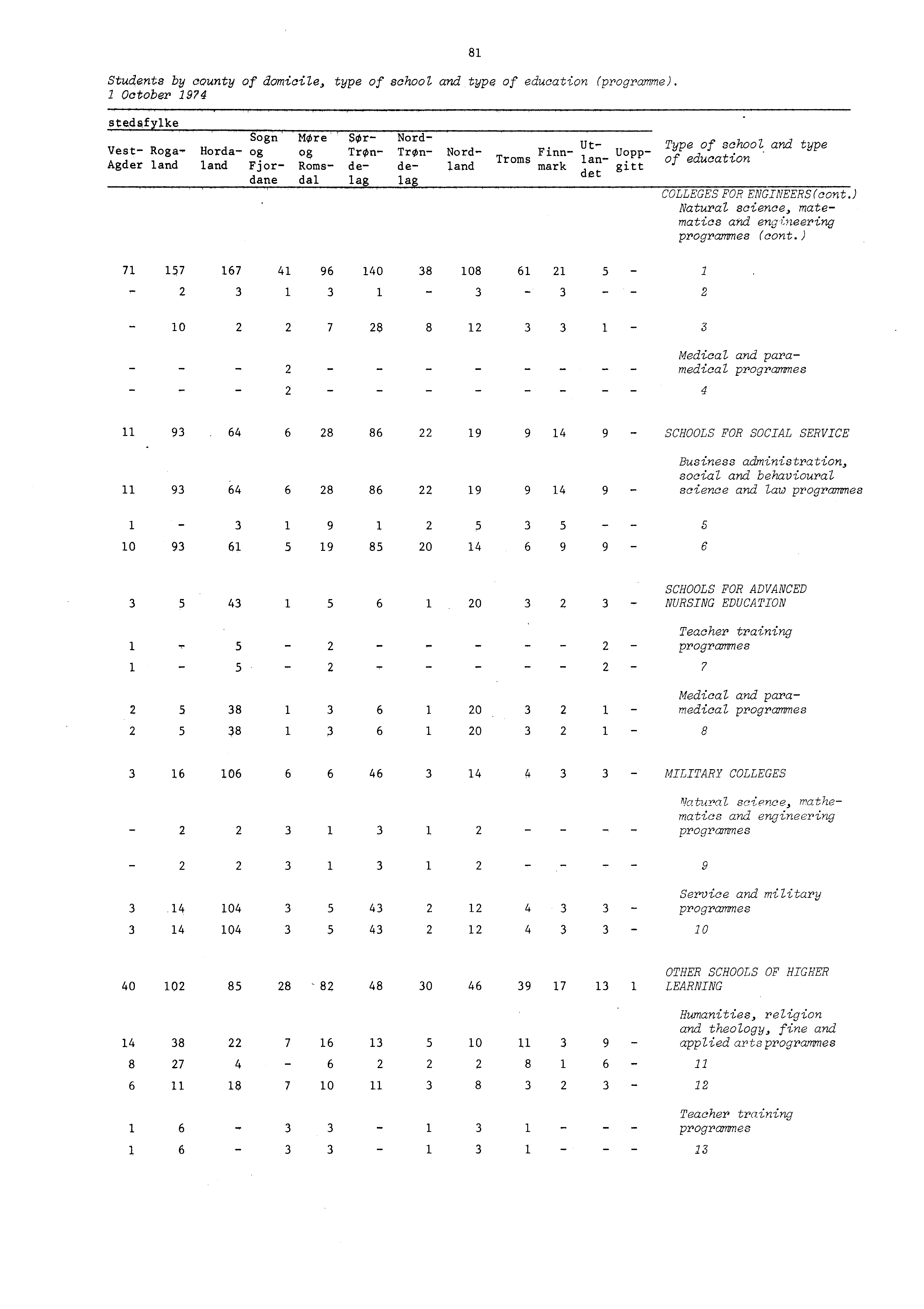 Students by county of domicile, type of school and type of education (programme). October 97 8 stedsfxlke 8Ognr Z9r $Or Nord Vest Raga Horda og Utog Tron TrOn Nord Finn Uopps lan.