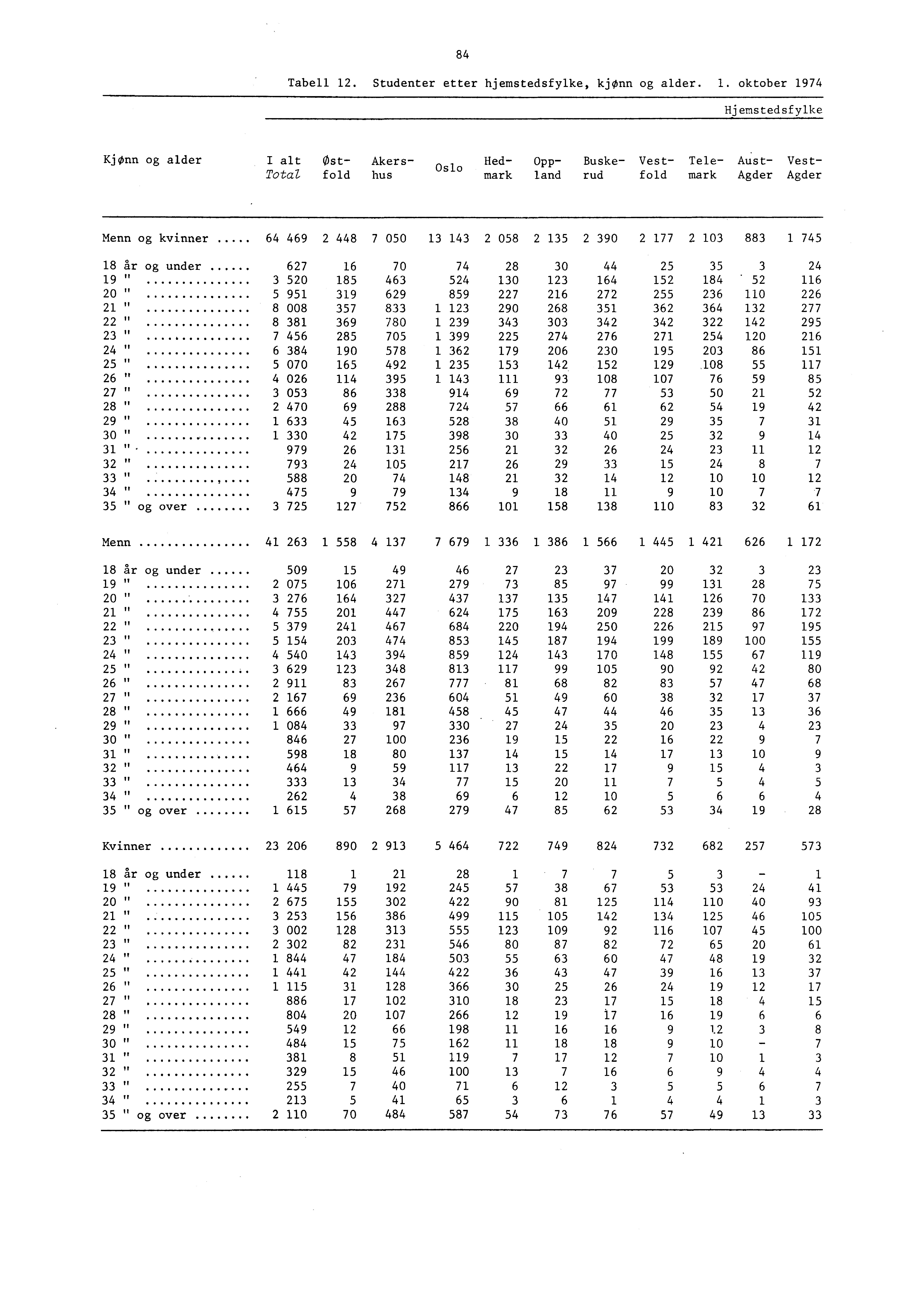 8 Tabell. Studenter etter hjemstedsfylke, kjønn og alder.