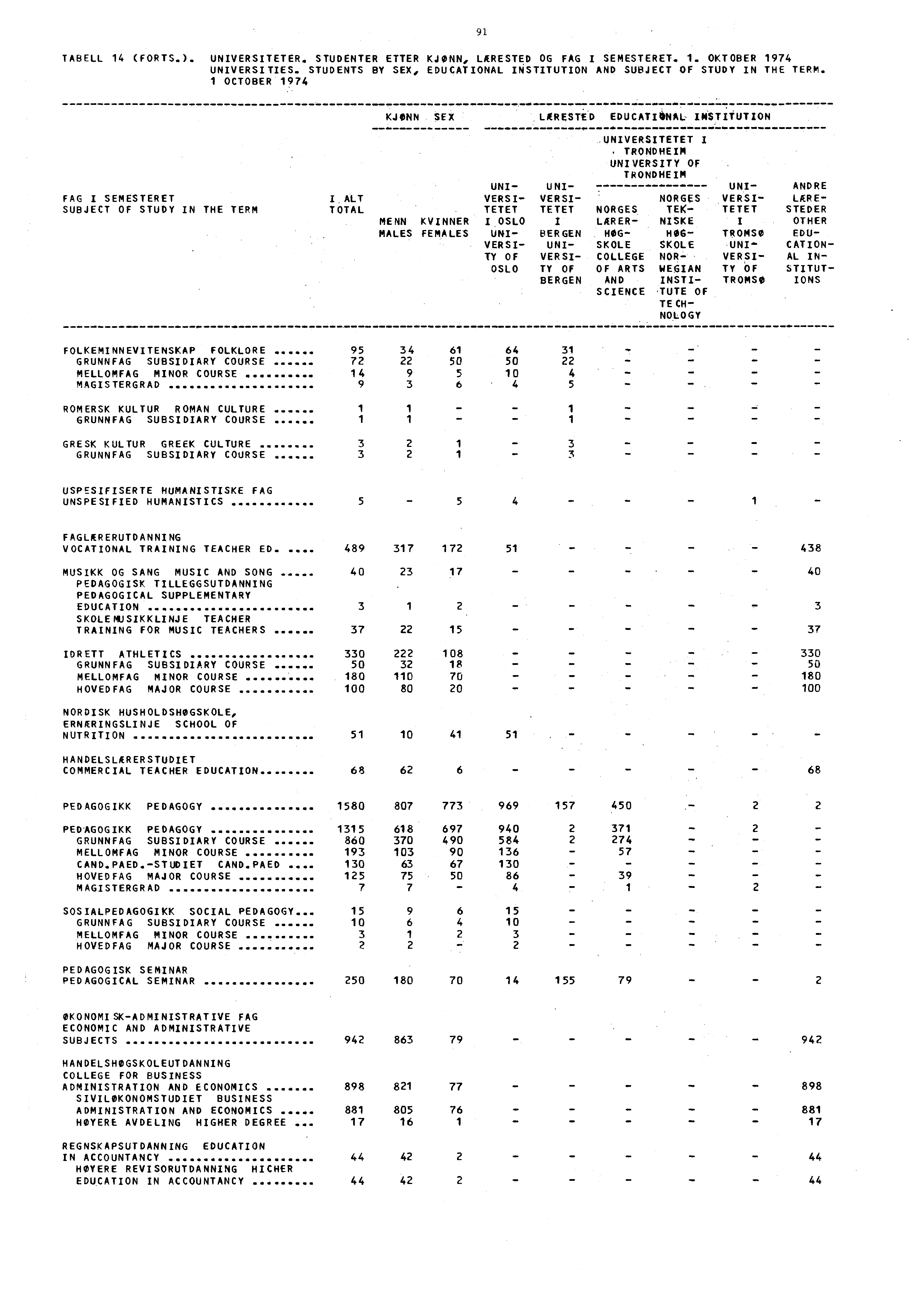 9 TABELL (FORTS.). UNIVERSITETER. STUDENTER ETTER KJØNN, LÆRESTED OG FAG I SEMESTERET.. OKTOBER 97 UNIVERSITIES. STUDENTS BY SEX, EDUCATIONAL INSTITUTION AND SUBJECT OF STUDY IN THE TERM.