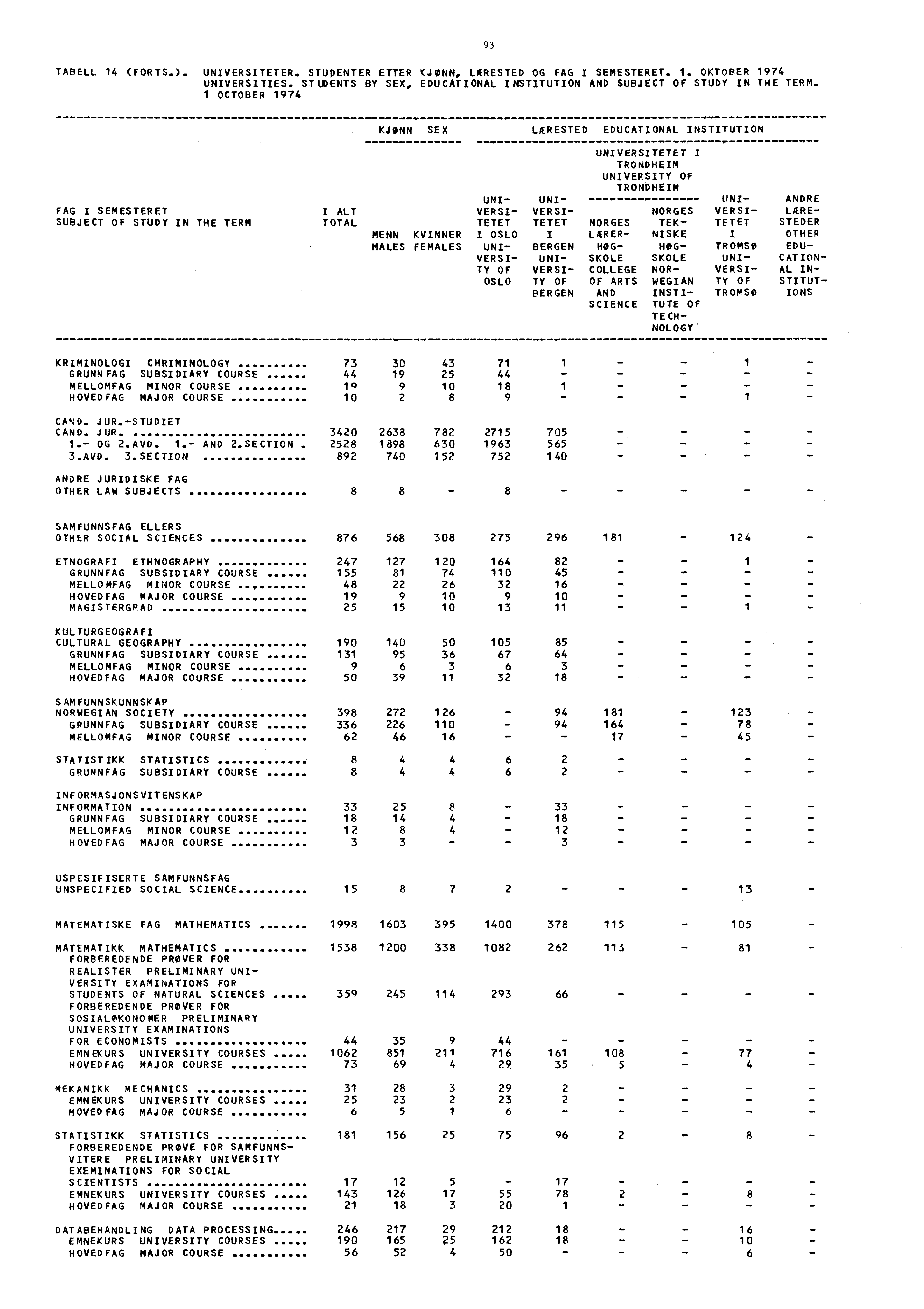 9 TABELL (FORTS.). UNIVERSITETER. STUDENTER ETTER KJONN, LÆRESTED OG FAG I SEMESTERET.. OKTOBER 97 UNIVERSITIES. STUDENTS BY SEX, EDUCATIONAL INSTITUTION AND SUBJECT OF STUDY IN THE TERM. OCTOBER 97.