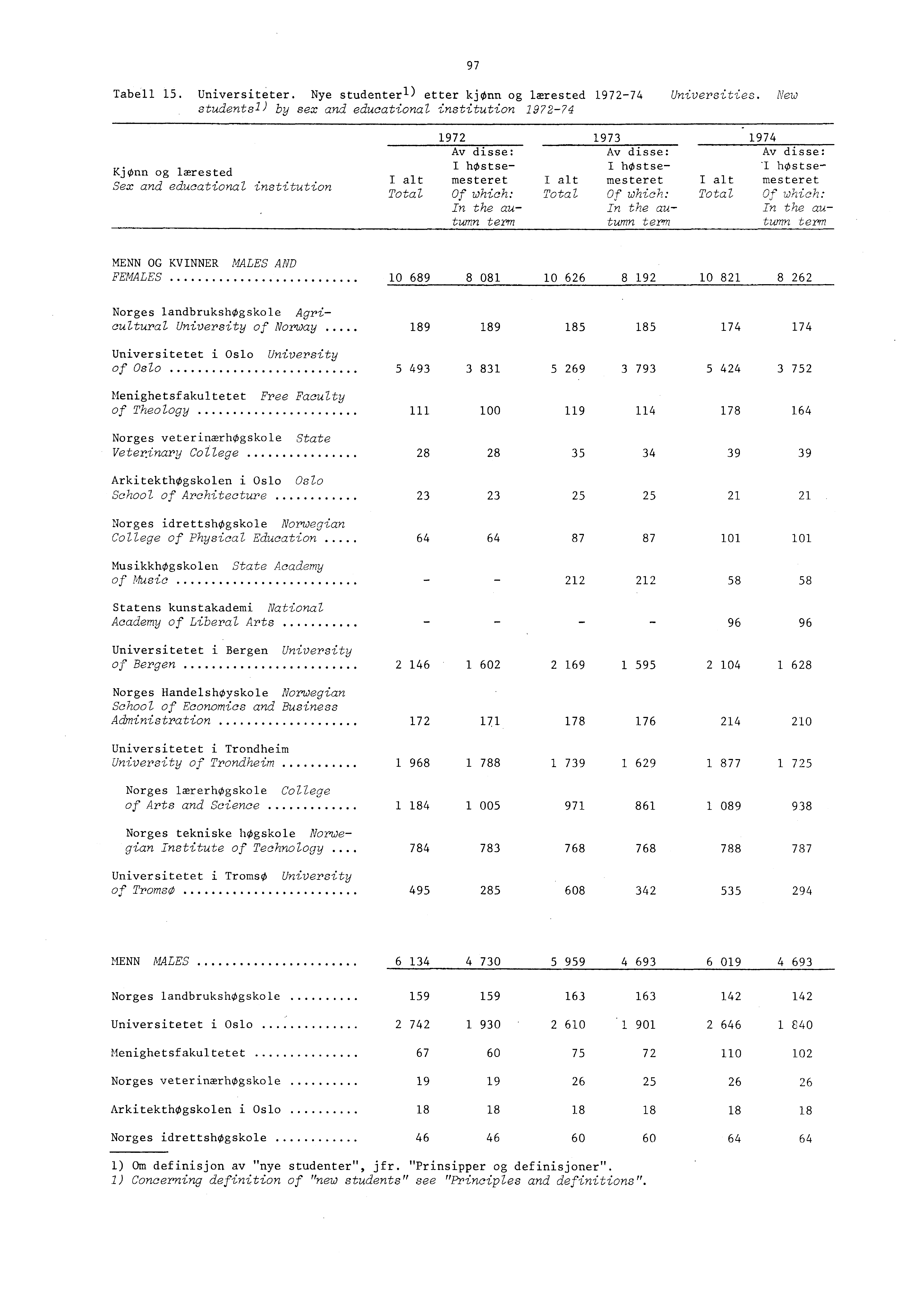 Tabell. Universiteter. Nye studenterl) etter kjønn og lærested 977 Universities.